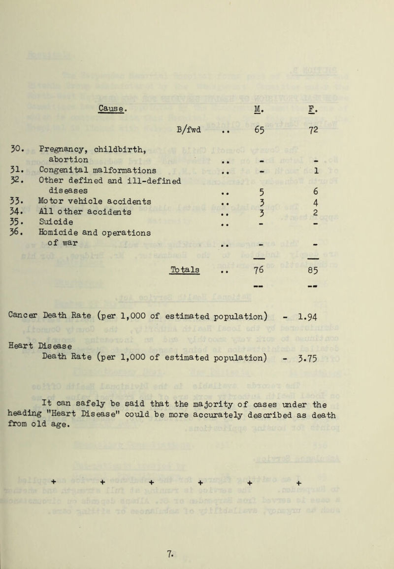 Cause. M. F. B/fwd • • 65 72 30. Pregnancy, childbirth, abortion • • mm - 31. Congenital malformations • • mm 1 32. Other defined and ill-defined diseases • • 5 6 33. Motor vehicle accidents • • 3 4 34. All other accidents • • 3 2 35. Suicide • • 36. Homicide and operations of war • • - - Totals • • 76 85 Cancer Death Rate (per 1,000 of estimated population) - 1.94 Heart Disease Death Rate (per 1,000 of estimated population) - 3*75 It can safely he said that the majority of cases under the heading ’’Heart Disease could be more accurately described as death from old age. + + + 4- + +