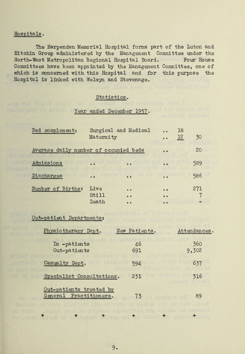 Hospitals. The Harpenden Memorial Hospital forms part of the Luton and Hitchin Group administered by the Management Committee under the North-West Metropolitan Regional Hospital Board. Four House Committees have been appointed by the Management Committee, one of which is concerned with this Hospital and for this purpose the Hospital is linked with Welwyn and Stevenage. Statistics. Year ended December 1957. Bed complement: Surgical and Medical • • 18 Maternity • • 12 30 Average daily number of occupied beds • • 20 Admissions • • • • 589 Discharges • « 0 • 586 Number of Births: Live • • • • 271 Still • • • • 7 Death • • • • - Out-patient Departments: Physio therapy Dep t. New Patients. Attendanc In -patients 46 560 Out-patients 691 9,302 Casualty Dept. 594 637 Specialist Consultations. 251 316 Out-patients treated by General Practitioners. 73 89 + + + + +