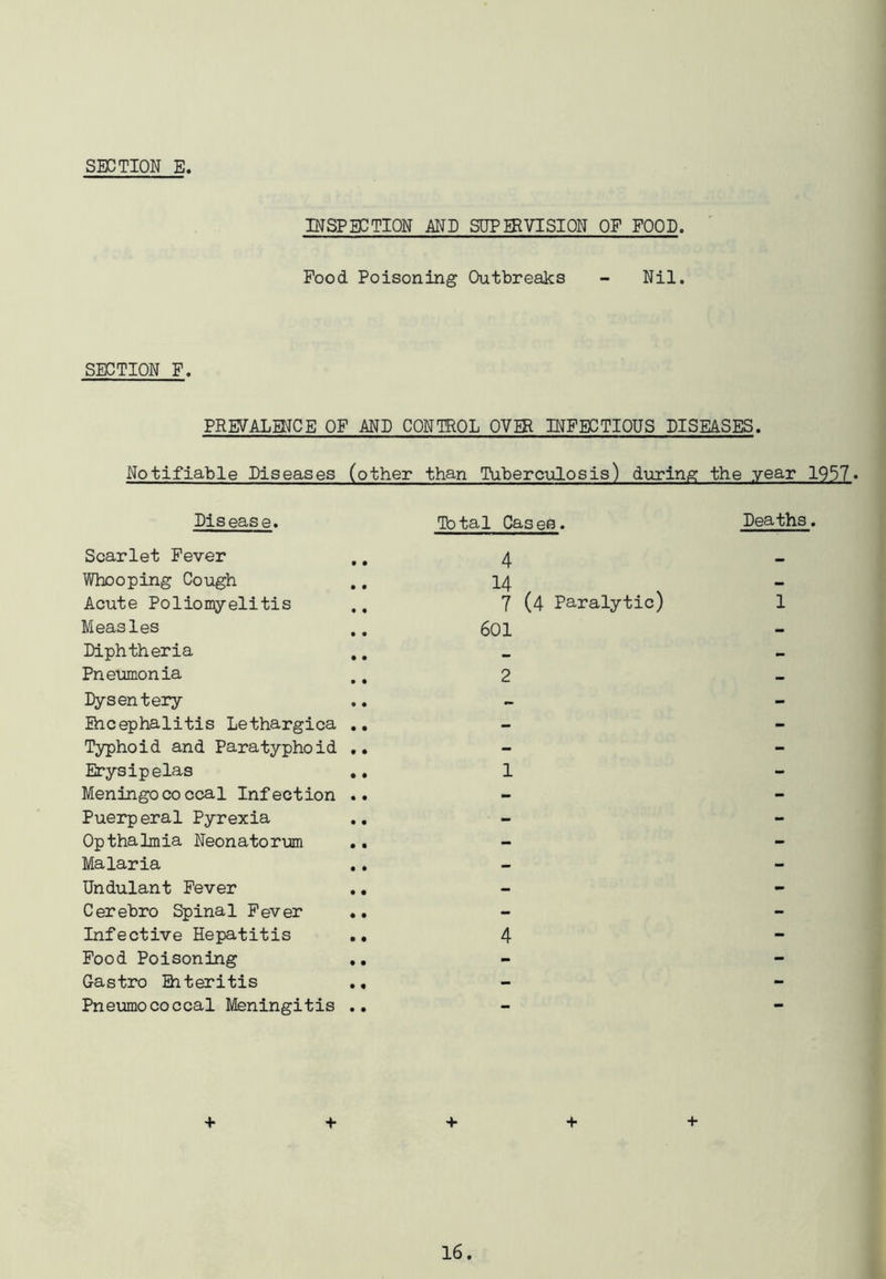 INSPECTION ANN SUPERVISION OF FOOD. Food Poisoning Outbreaks - Nil. SECTION F. PREVALENCE OF AND CONTROL OVIR INFECTIOUS DISEASES. Notifiable Diseases (other than Tuberculosis) during the year 1957 Disease. Scarlet Fever • • Total Cases. 4 Deaths. Whooping Cough • • 14 — Acute Poliomyelitis • • 7 (4 Paralytic) 1 Measles • • 601 - Diphtheria • • — - Pneumonia • • 2 - Dysentery • • - - Shcephalitis Lethargica • • - - Typhoid and Paratyphoid • • - - Erysipelas • • 1 - Meningococcal Infection • • - - Puerperal Pyrexia • • - - Opthalmia Neonatorum • • - - Malaria • • - - Undulant Fever • • - - Cerebro Spinal Fever • • - - Infective Hepatitis • • 4 - Food Poisoning • • - - Gastro Biteritis • • - - Pneumococcal Meningitis • • - - + + + + +