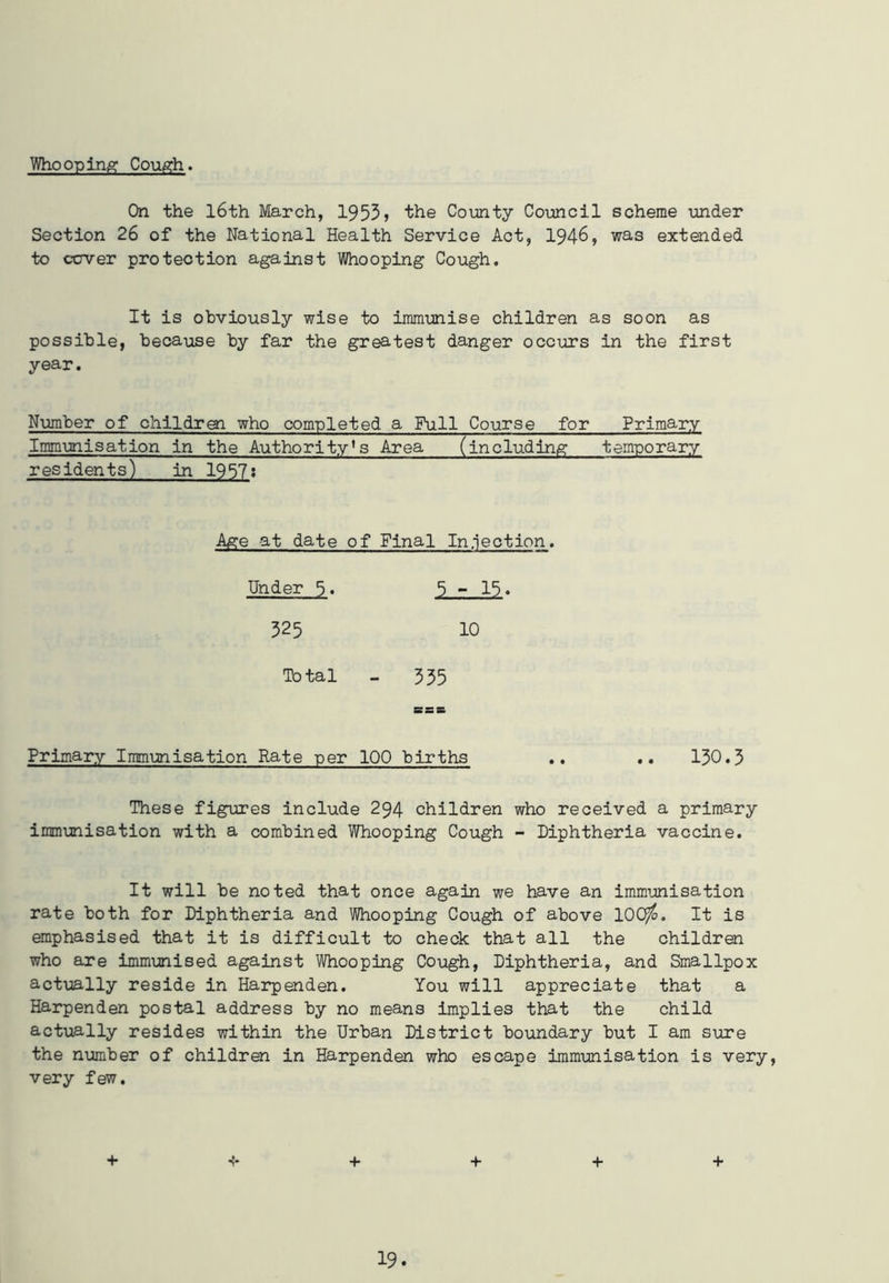 Whooping Cough. On the 16th March, 1953> the County Council scheme under Section 26 of the National Health Service Act, 1946, was extended to cover protection against Whooping Cough. It is obviously wise to immunise children as soon as possible, because by far the greatest danger occurs in the first year. Number of children who completed a Full Course for Primary Immunisation in the Authority's Area (including temporary res idents) to 1957: Age at date of Final Injection. Under 5. 325 Total 5, .7.15.. 10 335 BSS Primary Immunisation Rate per 100 births .. .. 130.3 These figures include 294 children who received a primary immunisation with a combined Whooping Cough - Diphtheria vaccine. It will be noted that once again we have an immunisation rate both for Diphtheria and Whooping Cough of above 10O/o. It is emphasised that it is difficult to check that all the children who are immunised against Whooping Cough, Diphtheria, and Smallpox actually reside in Harpenden. You will appreciate that a Harpenden postal address by no means implies that the child actually resides within the Urban District boundary but I am sure the number of children in Harpenden who escape immunisation is very, very few. + + + + + +