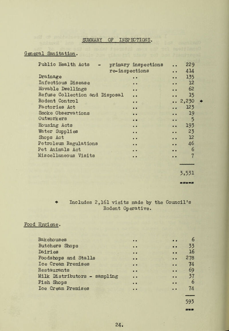 SUMMARY OF INSP EC TION S. General Sanitation. Public Health Acts primary inspections .. 229 re-inspections .. 414 Drainage • • .. 135 Infectious Disease • • 12 Movable Dwellings • • 62 Refuse Collection and Disposal .. 15 Rodent Control • • .. 2,230 ♦ Factories Act • • .. 123 Smoke Observations • • 19 Outworkers • • 5 Housing Acts • • .. 193 Water Supplies • • 23 Shops Act • • 12 Petroleum Regulations • • .. 46 Pet Animals Act • • .. 6 Miscellaneous Visits • • 7 3,531 ■f Includes 2,161 visits made by the Council's Rodent Operative. Food Hygiene. Bakehouses .. 6 Butchers Shops 33 Dairies .. 16 Foodshops and Stalls 278 Ice Cream Premises 74 Restaurants .. 69 Milk Distributors - sampling 37 Fish Shops .. 6 Ice Cream Premises 74 593