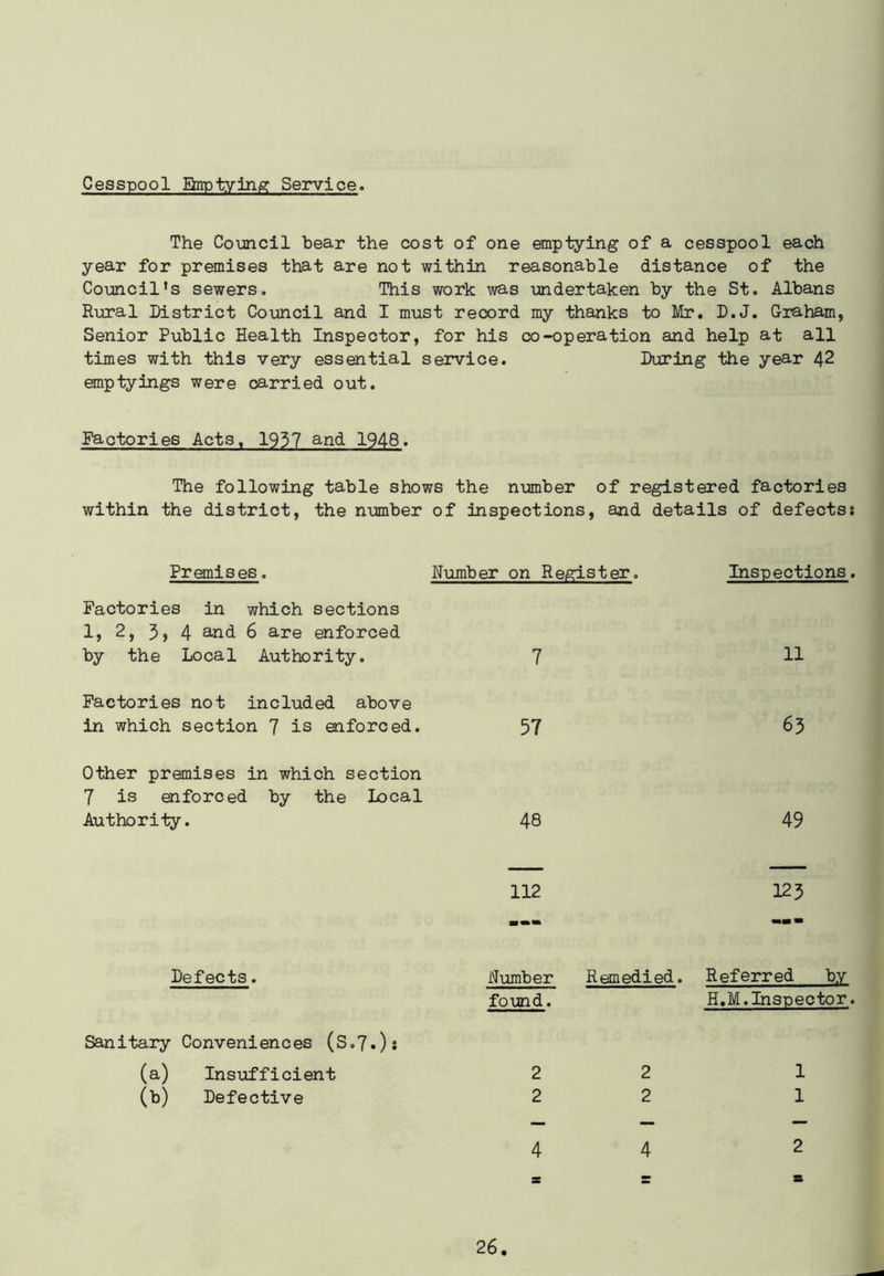 Cess-pool Emptying Service. The Council hear the cost of one emptying of a cesspool each year for premises that are not within reasonable distance of the Council's sewers. This work was undertaken by the St. Albans Rural District Council and I must record my thanks to Mr. D.J. Graham, Senior Public Health Inspector, for his co-operation and help at all times with this very essential service. During the year 42 emptyings were carried out. Factories Acts, 1937 and 1948. The following table shows the number of registered factories within the district, the number of inspections, and details of defects0. Premises. Factories in which sections 1, 2, 4 and 6 are enforced Number on Register. Inspections. by the Local Authority. Factories not included above 7 11 in which section 7 is enforced. Other premises in which section 7 is enforced by the Local 57 63 Authority. 48 49 - 112 125 — «■ m Defects. Number Remedied. Referred by Sanitary Conveniences (S.7.)s found. H.M. Inspector. (a) Insufficient 2 2 1 (b) Defective 2 2 1 4 4 2 s r S
