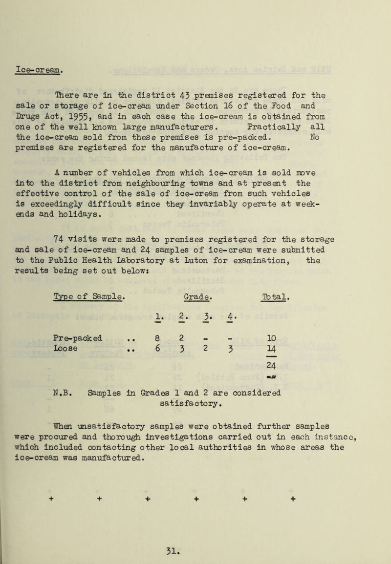 Ice-or earn. There are in the district 43 premises registered for the sale or storage of ice-cream under Section 16 of the Food and Drugs Act, 19551 and in eaoh case the ice-cream is obtained from one of the well known large manufacturers. Practically all the ice-cream sold from these premises is pre-packed. No premises are registered for the manufacture of ice-cream. A number of vehicles from which ice-cream is sold move into the district from neighbouring towns and at present the effective control of the sale of ice-cream from such vehicles is exceedingly difficult since they invariably operate at week- ends and holidays. 74 visits were made to premises registered for the storage and sale of ice-cream and 24 samples of ice-cream were submitted to the Public Health Laboratory at Luton for examination, the results being set out below: Type of Sample. Grade. 1. 2. 3. 4. Total. Pre-packed .. 8 Loose •. 6 24 2 10 3 2 3 14 N.B. Samples in Grades 1 and 2 are considered satisfactory. When unsatisfactory samples were obtained further samples were procured and thorough investigations carried out in each instance, which included contacting other local authorities in whose areas the ice-cream was manufactured. + + + + + +