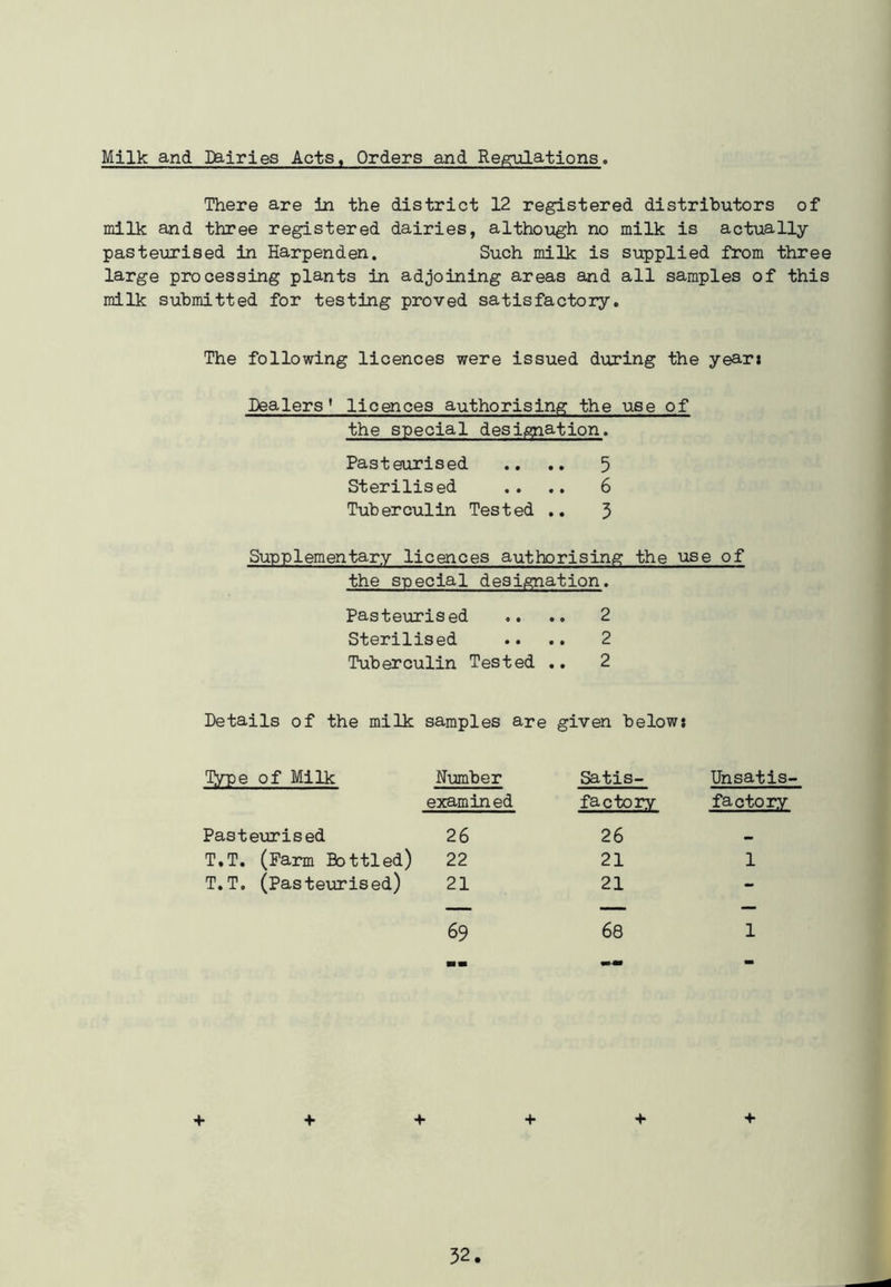 Milk and Dairies Acts, Orders and Regulations. There are in the district 12 registered distributors of milk and three registered dairies, although no milk is actually- pasteurised in Harpenden. Such milk is supplied from three large processing plants in adjoining areas and all samples of this milk submitted for testing proved satisfactory. The following licences were issued during the year: Dealers' licences authorising the use of the special designation. Pasteurised .. .. 5 Sterilised .. .. 6 Tuberculin Tested .. 3 Supplementary licences authorising the use of the special designation. Pasteurised .. .. 2 Sterilised .. .. 2 Tuberculin Tested .. 2 Details of the milk samples are given below: Tyre of Milk Number Satis- Unsatis- examined factory factory Pasteurised 26 26 — T.T. (Farm Bottled) 22 21 1 T.T. (Pasteurised) 21 21 - 69 68 1 mm — m -