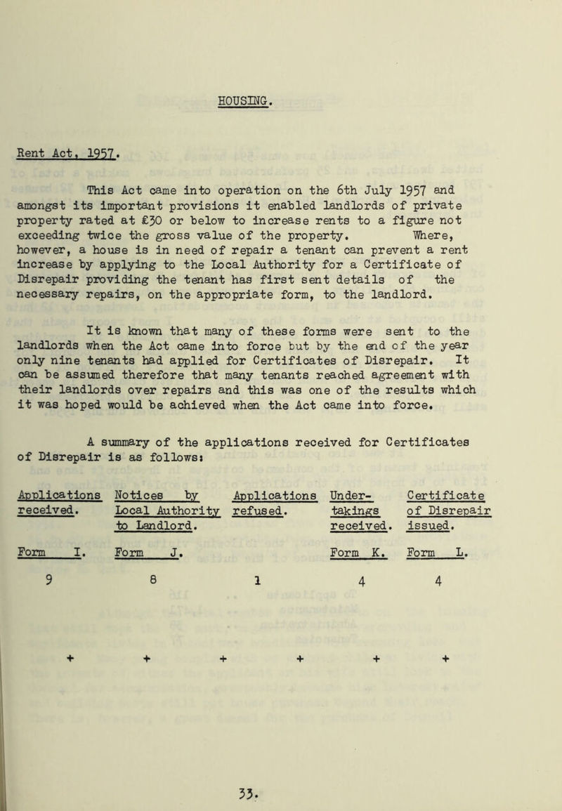 HOUSING. Rent Act, 1957. This Act came into operation on the 6th July 1957 and amongst its important provisions it enabled landlords of private property rated at £50 or below to increase rents to a figure not exceeding twice the gross value of the property. Ul/here, however, a house is in need of repair a tenant can prevent a rent increase by applying to the Local Authority for a Certificate of Disrepair providing the tenant has first sent details of the necessary repairs, on the appropriate form, to the landlord. It is known that many of these forms were sent to the landlords when the Act came into force but by the end of the year only nine tenants had applied for Certificates of Disrepair. It can be assumed therefore that many tenants reached agreemait with their landlords over repairs and this was one of the results which it was hoped would be achieved when the Act came into force. A summary of the applications received for Certificates of Disrepair is as follows: Applications Notices by Applications received. Local Authority refused. to Landlord. Under- takings received. Certificate of Disrepair issued. Form I. Form J, Form K. Form L. 9 8 1 4 4 + + + 4- + +