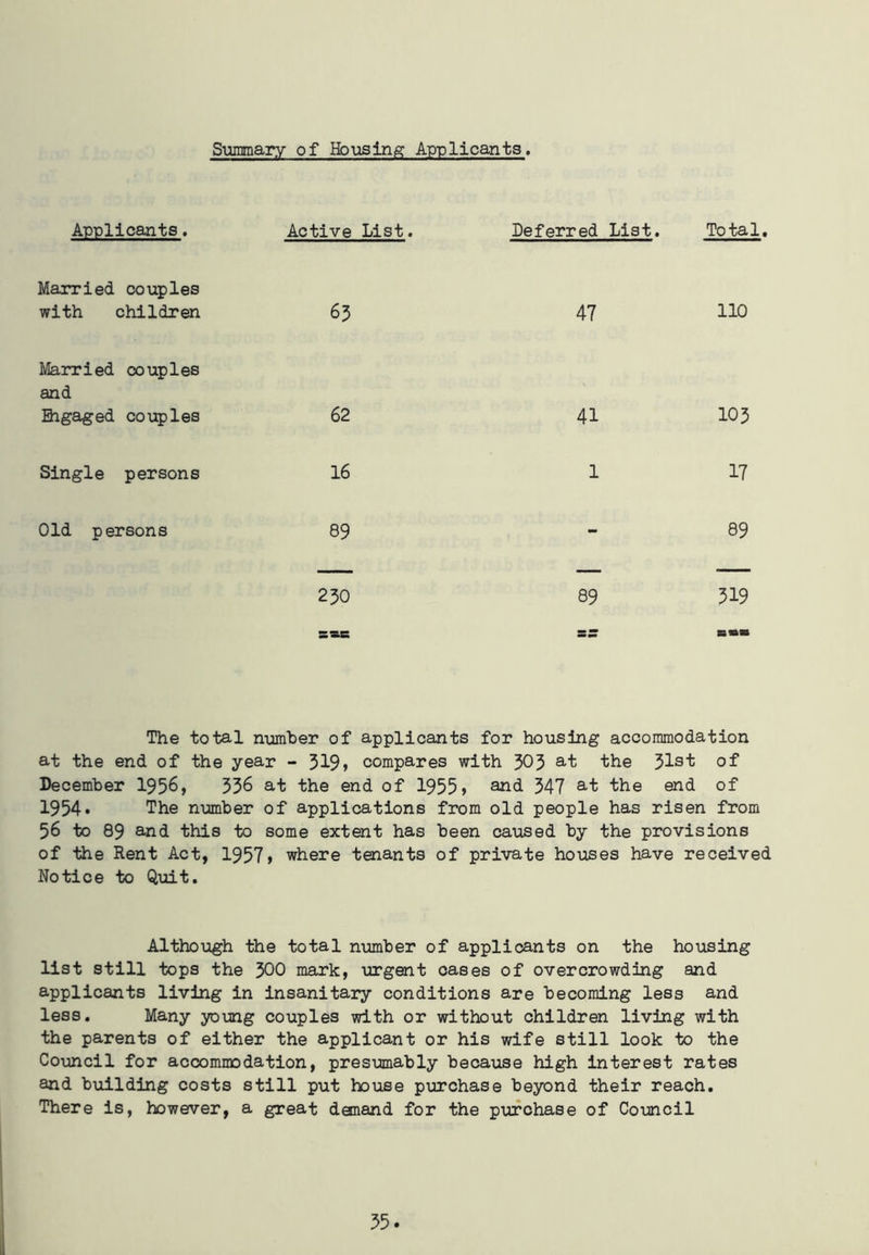 Summary of Housing Applicants. Applicants. Active List. Deferred List. Total. Married couples with children 63 47 110 Married couples and Bigaged couples 62 41 103 Single persons 16 1 17 Old persons 89 - 89 230 89 519 sss =- BBS The total number of applicants for housing accommodation at the end of the year - 319> compares with 305 at the 31st of December 1956, 356 at the end of 1955» and 347 at the end of 1954* The number of applications from old people has risen from 56 to 89 and this to some extent has been caused by the provisions of the Rent Act, 1957» where tenants of private houses have received Notice to Quit. Although the total number of applicants on the housing list still tops the 300 mark, urgent oases of overcrowding and applicants living in insanitary conditions are becoming less and less. Many young couples with or without children living with the parents of either the applicant or his wife still look to the Council for accommodation, presumably because high interest rates and building costs still put house purchase beyond their reach. There is, however, a great demand for the purchase of Council
