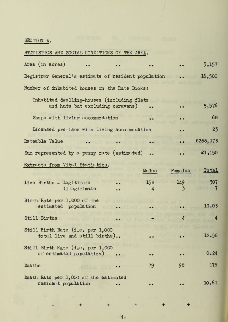 STATISTICS AND SOCIAL CONDITIONS OF THE AREA. Area (in acres) .. .. .. Registrar General’s estimate of resident population Number of inhabited houses on the Rate Books* Inhabited dwelling-houses (including flats and huts but excluding caravans) .. Shops with living accommodation .. licensed premises with living accommodation Rateable Value .. .. •• Sum represented by a penny rate (estimated) .. Extracts from Vital Statistics. live Births - Legitimate .. Illegitimate Birth Rate per 1,000 of the estimated population .. Still Births Still Birth Rate (i.e, per 1,000 total live and still births).. Still Birth Rate (i.e. per 1,000 of estimated population) .. Deaths .. Death Rate per 1,000 of the estimated resident population .. Males 158 4 79 Females 149 5 96 3,157 16,500 5,576 68 23 £288,173 £1,150 To tal 307 7 19.03 4 12.58 0.24 175 10.61