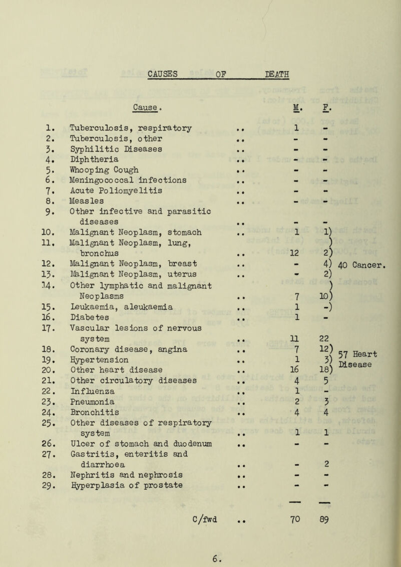 CAUSES OF DEATH Cause. M. F. 1. Tuberculosis, respiratory .. 1 - 2. Tuberculosis, other .. - mm 5. Syphilitic Diseases - - 4. Diphtheria .. *• - 5. Whooping Cough •. - - 6. Meningococcal infections - - 7. Acute Poliomyelitis .. - - 8. Measles - - 9. Other infective and parasitic diseases .. 10. Malignant Neoplasm, stomach .. 1 1) 11. Malignant Neoplasm, lung, bronchus 12 2) 12. Malignant Neoplasm, breast - 4) 13. ftfelignant Neoplasm, uterus - 2) 34. Other lymphatic and malignant ) Neoplasms .. 7 10) 15. Leukaemia, aleukaemia .. 1 -) 16. Diabetes 1 - 17. Vascular lesions of nervous sys tem .. 11 22 18. Coronary disease , angina . . 7 12) 19. Hypertension 1 3) 20. Other heart disease 16 18) 21. Other circulatory diseases .. 4 5 22. Influenza .. 1 - 23. Pneumonia .. 2 3 24. Bronchitis .. 4 4 25. Other diseases of respiratory system .* 1 1 26. Ulcer of stomach and duodenum *. - - 27. Gastritis, enteritis and diarrhoea .. 2 28. Nephritis and nephrosis *. - - 29. Hyperplasia of prostate .. - - C/fwd 70 89 6. 40 Cancer. 57 Heart Disease • •