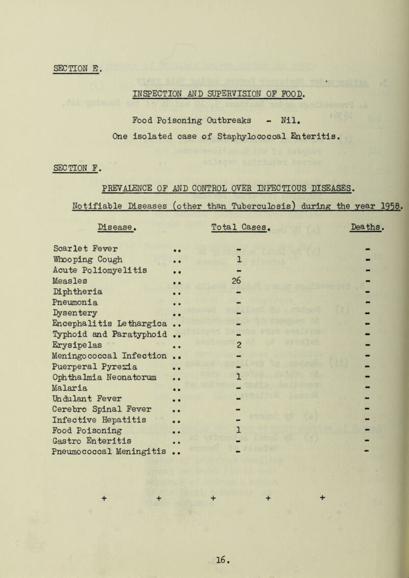 INSPECTION AND SUPERVISION OF FOOD. Food Poisoning Outbreaks - Nil. One isolated case of Staphylococcal Enteritis. SECTION F. PREVALENCE OF AND CONTROL OVER INFECTIOUS DISEASES. Notifiable diseases (other than Tuberculosis) during the year 1958. Disease. Total Cases. Deaths. Scarlet Fever Whooping Cough Acute Poliomyelitis Measles Diphtheria Pneumonia Dysentery Encephalitis Lethargica Typhoid and Paratyphoid Erysipelas Meningococcal Infection Puerperal Pyrexia Ophthalmia Neonatorum Malaria Undulant Fever Cerebro Spinal Fever Infective Hepatitis Food Poisoning Gastro Enteritis Pneumococcal Meningitis 1 26 2 1 1 + + + + +