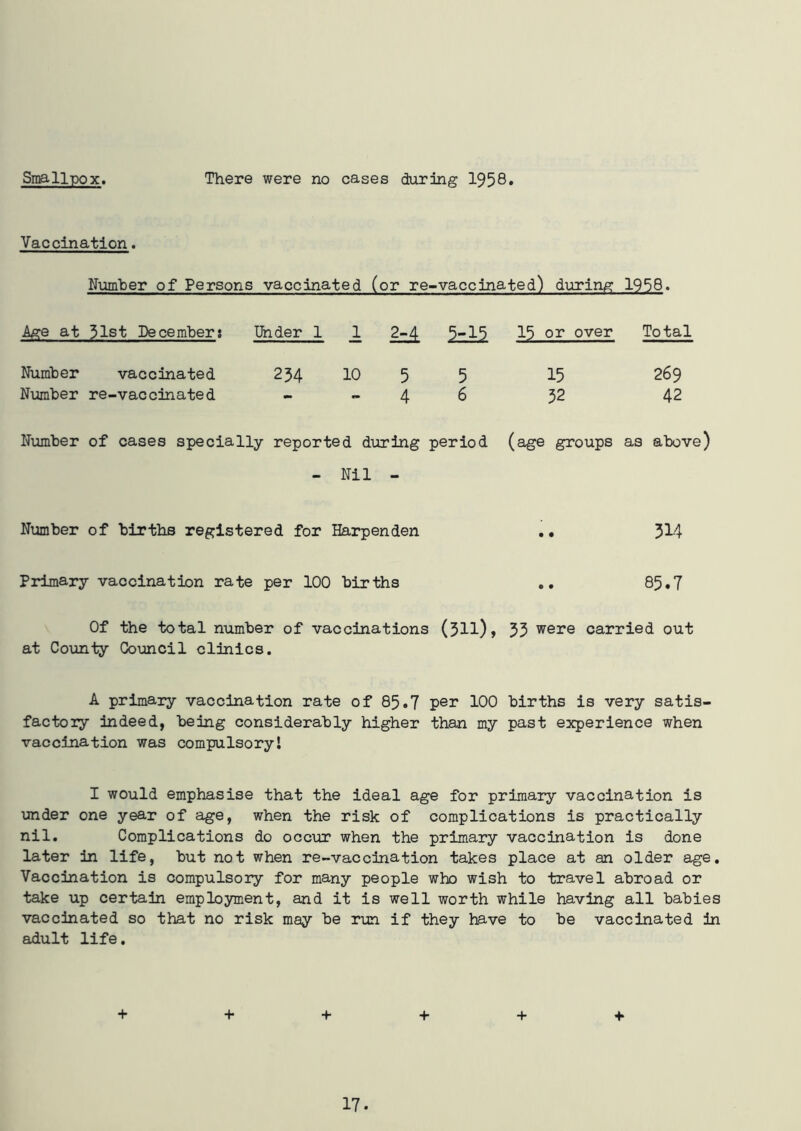 Smallpox. There were no cases during 1958* Vaccination. Number of Persons vaccinated (or re-vaccinated) during 1958. Age at 31st Decembers Under 1 l 2=4 5=15 15 or over Total Number vaccinated f<*\ C\J 10 5 5 15 269 Number re-vaccinated - - 4 6 32 42 Number of cases specially reported during period (age groups as above) - Nil - Number of births registered for Harpenden .. 514 Primary vaccination rate per 100 births .. 85.7 Of the total number of vaccinations (31l), 33 were carried out at County Council clinics. A primary vaccination rate of 85.7 per 100 births is very satis- factory indeed, being considerably higher than my past experience when vaccination was compulsory! I would emphasise that the ideal age for primary vaccination is under one year of age, when the risk of complications is practically nil. Complications do occur when the primary vaccination is done later in life, but not when re-vaccination takes place at an older age. Vaccination is compulsory for many people who wish to travel abroad or take up certain employment, and it is well worth while having all babies vaccinated so that no risk may be run if they have to be vaccinated in adult life. + + + + + +