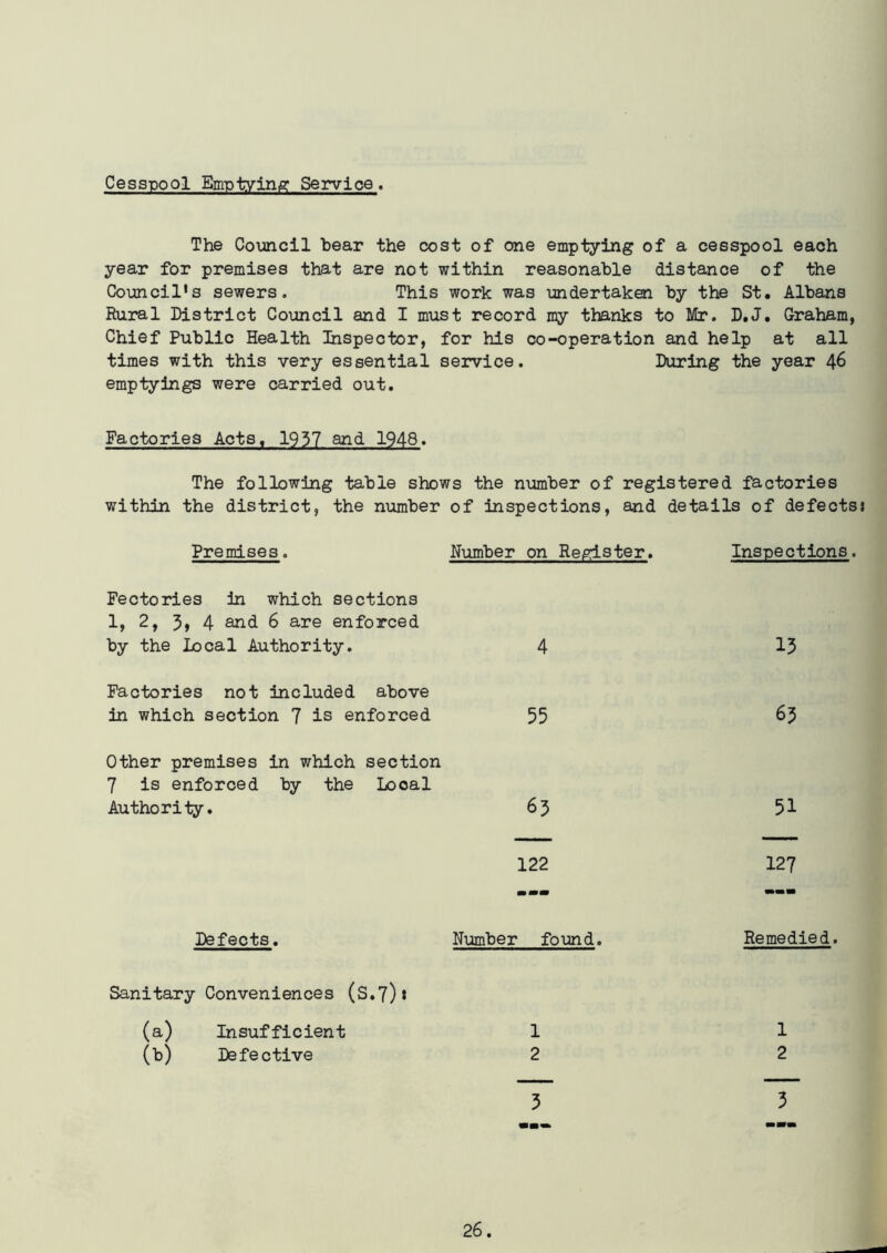 Cesspool Emptying Service. The Council hear the cost of one emptying of a cesspool each year for premises that are not within reasonable distance of the Council's sewers. This work was undertaken by the St. Albans Rural District Council and I must record my thanks to Mr. D.J. Graham, Chief Public Health Inspector, for his co-operation and help at all times with this very essential service. During the year 46 emptyings were carried out. Factories Acts. 1937 and 1948. The following table shows the number of registered factories within the district, the number of inspections, and details of defects: Premises. Number on Register. Inspections Fectories in which sections 1, 2, 3, 4 and 6 are enforced by the local Authority. 4 13 Factories not included above in which section 7 is enforced 55 63 Other premises in which section 7 is enforced by the Looal Authority. 63 51 — — 122 127 mmm mmm Defects. Number found. Remedied. Sanitary Conveniences (S.7)* (a) Insufficient 1 1 (b) Defective 2 2 — — 3 3 mmm