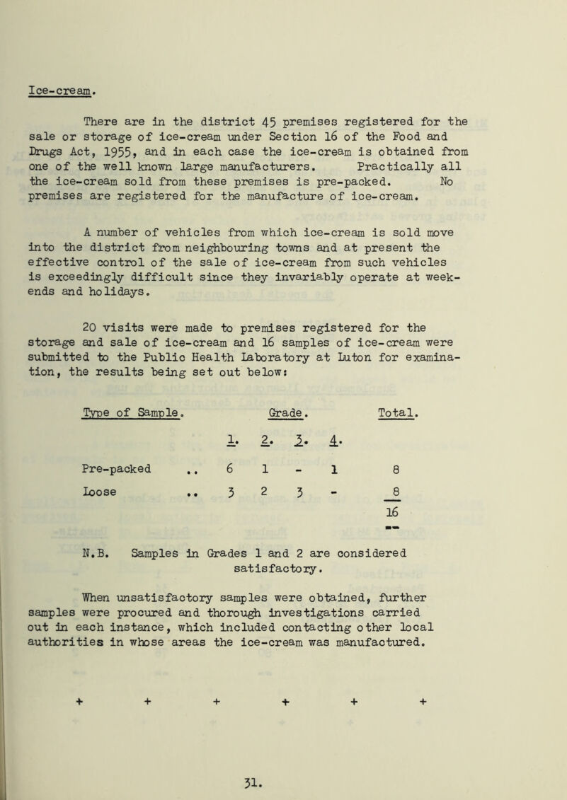 Ice-cream. There are in the district 45 premises registered for the sale or storage of ice-cream under Section 16 of the Pood and Drugs Act, 1955> and in each case the ice-cream is obtained from one of the well known large manufacturers. Practically all the ice-cream sold from these premises is pre-packed. No premises are registered for the manufacture of ice-cream. A number of vehicles from which ice-cream is sold move into the district from neighbouring towns and at present the effective control of the sale of ice-cream from such vehicles is exceedingly difficult since they invariably operate at week' ends and holidays. 20 visits were made to premises registered for the storage and sale of ice-cream and 16 samples of ice-cream were submitted to the Public Health Laboratory at Luton for examina- tion, the results being set out below: Type of Sample. 1. Grade. 2. !• A- Total Pre-packed 6 1 - l 8 loose .. 3 2 3 - 8 16 N.B. Samples in Grades 1 and 2 are considered satisfactory. When unsatisfactory samples were obtained, further samples were procured and thorough investigations carried out in each instance, which included contacting other local authorities in whose areas the ice-cream was manufactured. + + + + + +