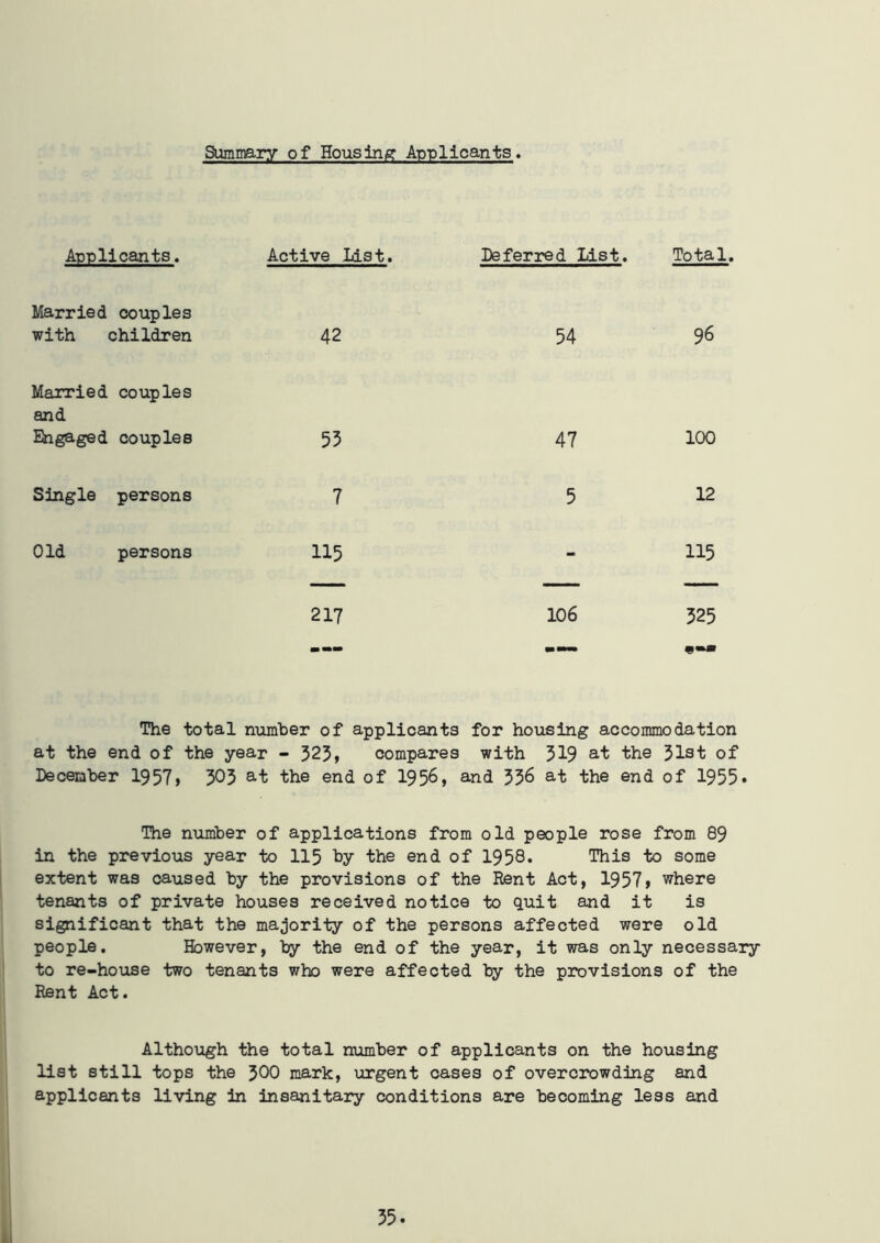 Summary of Housing Applicants. Applicants. Active List. Deferred List. Total Married couples with children 42 54 96 Married couples and Engaged couples 53 47 100 Single persons 7 5 12 Old persons 115 - 115 — — — 217 106 325 a — The total number of applicants for housing accommodation at the end of the year - 323, compares with 319 at the 31st of December 1957, 303 at the end of 195&, and 336 at the end of 1955* The number of applications from old people rose from 89 in the previous year to 115 by the end of 1958* This to some extent was caused by the provisions of the Rent Act, 1957, where tenants of private houses received notice to quit and it is significant that the majority of the persons affected were old people. However, by the end of the year, it was only necessary to re-house two tenants who were affected by the provisions of the Rent Act. Although the total number of applicants on the housing list still tops the 300 mark, urgent cases of overcrowding and applicants living in insanitary conditions are becoming less and