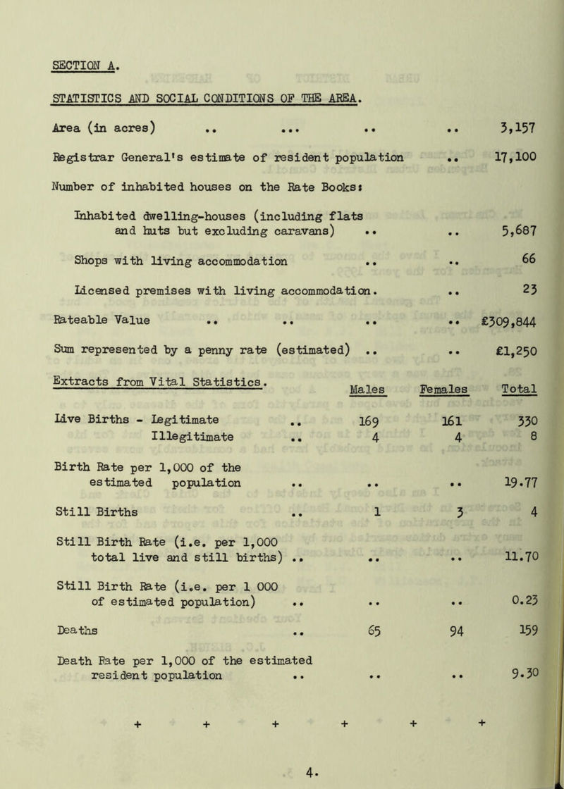 STATISTICS AND SOCIAL CONDITIONS OF THE AREA. Area (in acres) .. ... Registrar General's estimate of resident population Number of inhabited houses on the Rate Books* Inhabited dwelling-houses (including flats and hats but excluding caravans) .. Shops with living accommodation .. Licensed premises with living accommodation. Rateable Value . • .. . • Sum represented by a penny rate (estimated) .. Extracts from Vital Statistics. Live Births - Legitimate .. Illegitimate Birth Rate per 1,000 of the estimated population Still Births .. Still Birth Rate (i.e. per 1,000 total live and still births) .. Still Birth Rate (i.e. per 1 000 of estimated population) .. Deaths Death Pate per 1,000 of the estimated resident population Males I69 4 65 Females 161 4 94 3,157 17,100 5,687 66 23 £309,844 £1,250 Total 330 8 19.77 4 11.70 0.23 159 9.30