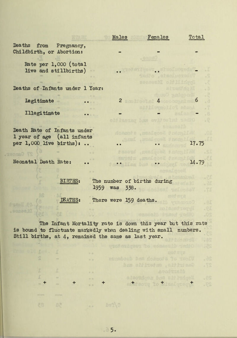Males Females Total Deaths from Pregnancy, Childbirth, or Abortions - Rate per 1,000 (total live and stillbirths) Deaths of Infants under 1 Year: Legitimate 2 4 6 Illegitimate - - - Death Rate of Infants under 1 year of age (all infants per 1,000 live births): .. • • • • 17.75 Neonatal Death Rate: .. • • • • 14.79 BIRTHS: The number of births during 1959 was 338. DEATHS: There were 159 deaths. The Infant Mortality rate is down this year but this rate is bound to fluctuate markedly when dealing with small numbers. Still births, at 4> remained the same as last year. + + + + + + 5-