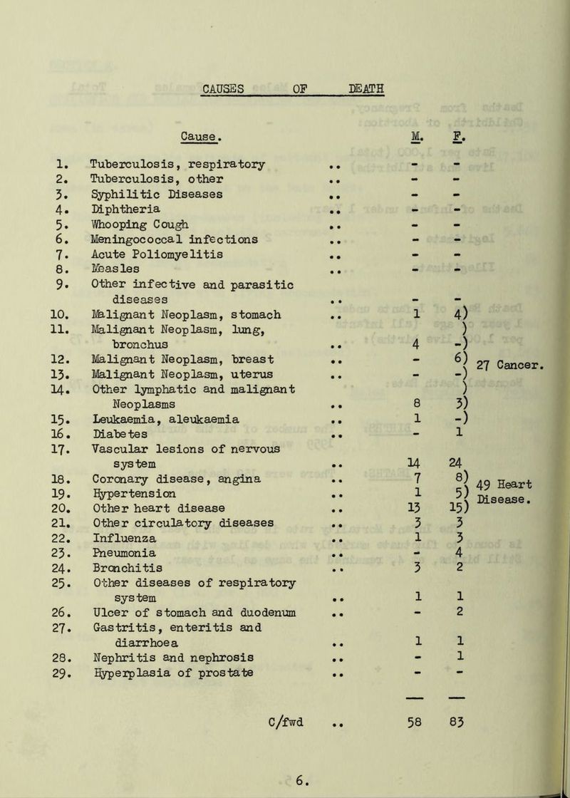 CAUSES OF DEATH Cause. M. F. 1. Tuberculosis, respiratory .. - - 2. Tuberculosis, other .. - - 3. Syphilitic Diseases .. - - 4. Diphtheria .. - - 5. Whooping Cough - - 6. Meningococcal infections .. - - 7. Acute Poliomyelitis - - 8. Measles .. - - 9- Other infective and parasitic diseases 10. Ifelignant Neoplasm, stomach .. 1 4) 11. Malignant Neoplasm, lung, ) bronchus 4 -) 12. Malignant Neoplasm, breast .. - 6) 13. Malignant Neoplasm, uterus .. - -) 14. Other lymphatic and malignant ) Neoplasms .. 8 3) 15. Leukaemia, aleukaemia .. 1 -) 16. Diabetes .. - 1 17. Vascular lesions of nervous system .. 14 24 18. Coronary disease, angina 7 8) 19. Hypertension .. 1 5) 20. Other heart disease 13 15) 21. Other circulatory diseases .. 3 3 22. Influenza 1 3 23. Pneumonia .. - 4 24. Bronchitis 3 2 23. Other diseases of respiratory sys tern • • 1 1 26. Ulcer of stomach and duodenum •• - 2 27. Gastritis, enteritis and diarrhoea 1 1 28. Nephritis and nephrosis .. - 1 29. Hyperplasia of prostate .. C/fwd .. 58 83 27 Cancer. 49 Heart Disease.