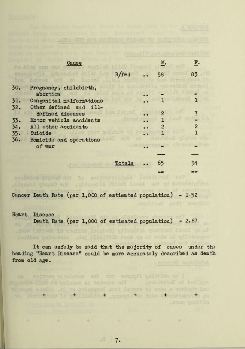 Cause M. F. B/fwd • • 58 83 30. Pregnancy, childbirth, abortion • • - - 31. Congenital malformations • • 1 1 32. Other defined and ill- defined diseases • • 2 7 33. Motor vehicle accidents • • 1 - 34. All other accidents • • 2 2 35. Suicide • • 1 1 36. Homicide and operations of war • • — *• Totals • • 65 94 Cancer Death Rate (per 1,000 of estimated population) - 1-52 Heart Disease Death Rate (per 1,000 of estimated population) - 2.87 It can safely he said that the majority of cases under the heading Heart Disease could he more accurately described as death from old age. + + + + + +