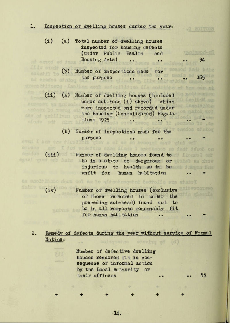 1. Inspection of dwelling houses during the year: (i) (a) Total number of dwelling houses inspected for housing defects (under Public Health and Housing Acts) .. • • 94 (b) Number of inspections made for the purpose • • .. 165 (ii) (a) Number of dwelling houses (included under sub-head (i) above) which were inspected and recorded under the Housing (Consolidated) Regula- tions I925 (b) Number of inspections made for the purpose (iii) Number of dwelling houses found to be in a state so dangerous or injurious to health as to be unfit for human habitation (iv) Number of dwelling houses (exclusive of those referred to under the preceding sub-head) found not to be in all respects reasonably fit for human habitation 2. Remedy of defects during the year without service of Formal Notice: Number of defective dwelling houses rendered fit in con- sequence of informal action by the Local Authority or their officers .. ..55 + + + + + +