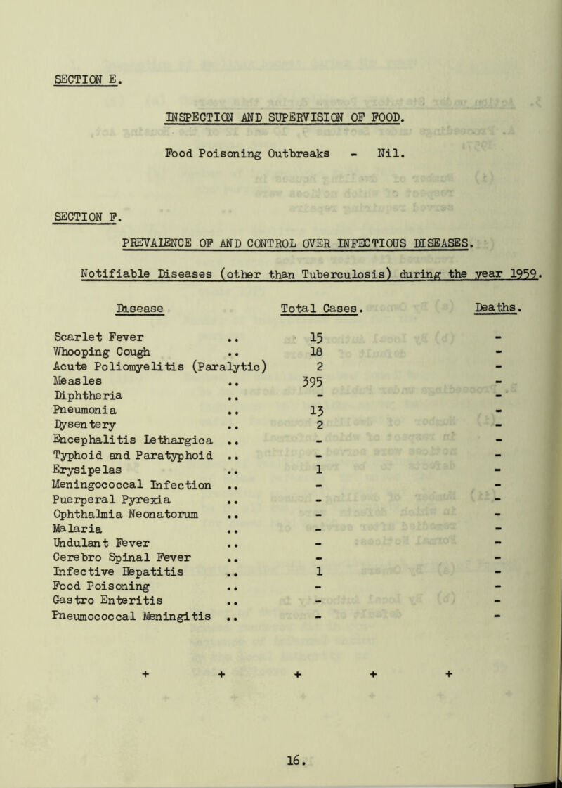 INSPECTION AND SUPERVISION OF FOOD. Pood Poisoning Outbreaks - Nil. SECTION P. PREVALENCE OF AND CONTROL OVER INFECTIOUS DISEASES. Notifiable Diseases (other than Tuberculosis) during the year 1959. Disease Total Cases. Deaths. Scarlet Fever Whooping Cough Acute Poliomyelitis (Paralytic) Measles Diphtheria Pneumonia Lysentery Encephalitis Lethargic a Typhoid and Paratyphoid Erysipelas Meningococcal Infection Puerperal Pyrexia Ophthalmia Neonatorum Malaria Undulant Fever Cerebro Spinal Fever Infective Hepatitis Food Poisoning Gastro Enteritis Pneumococcal Meningitis 15 18 2 595 13 2 1 + + + +