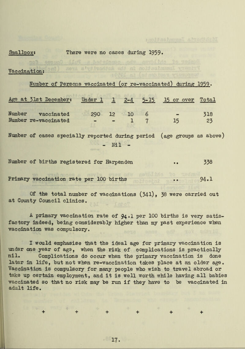 Smallpox: There were no cases during 1959 Vaccination: Number of Persons vaccinated (or re-vaccinated) during 1959« Age at 31st December: Under 1 _1 2-4 5-15 15 or over Total Number vaccinated Number re-vaccinated 290 12 10 6 1 7 318 15 23 Number of cases specially reported during period (age groups as above) - Nil - Number of births registered for Harpenden 358 Primary vaccination rate per 100 births .. 94*1 Of the total number of vaccinations (34l)» 38 were carried out at County Council clinics. A primary vaccination rate of 94*1 Per 100 births is very satis- factory indeed, being considerably higher than my past experience when vaccination was compulsory. I would emphasise that the ideal age for primary vaccination is under one year of age, when the risk of complications is practically nil. Complications do occur when the primary vaccination is done later in life, but not when re-vaccination takes place at an older age. Vaccination is compulsory for many people who wish to travel abroad or take up certain employment, and it is well worth while having all babies vaccinated so that no risk may be run if they have to be vaccinated in adult life. + + + + + +