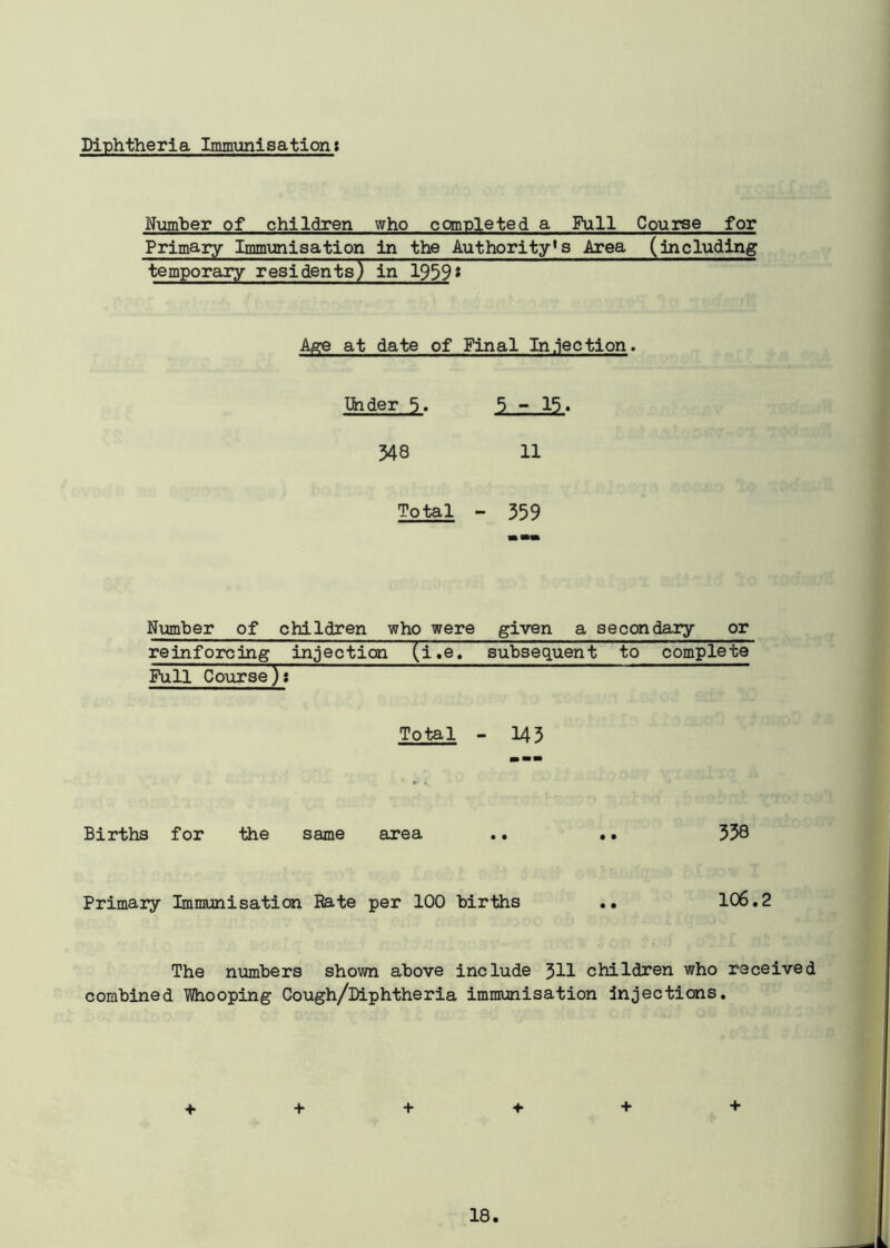 Diphtheria Immunisation: Primary Immunisation in the Authority's Area (including temporary residents) in 1959* Age at date of Final Injection. Under 5. 3 - 15. 348 11 Total - • 359 Number of children who were given a secondary or reinforcing injection (i.e. subsequent to complete Total - 143 Births for the same area .. • • 358 Primary Immunisation Rate per 100 births .. 106.2 The numbers shown above include 3H children who received combined Whooping Cough/Diphtheria immunisation Injections. + + + ♦ + +