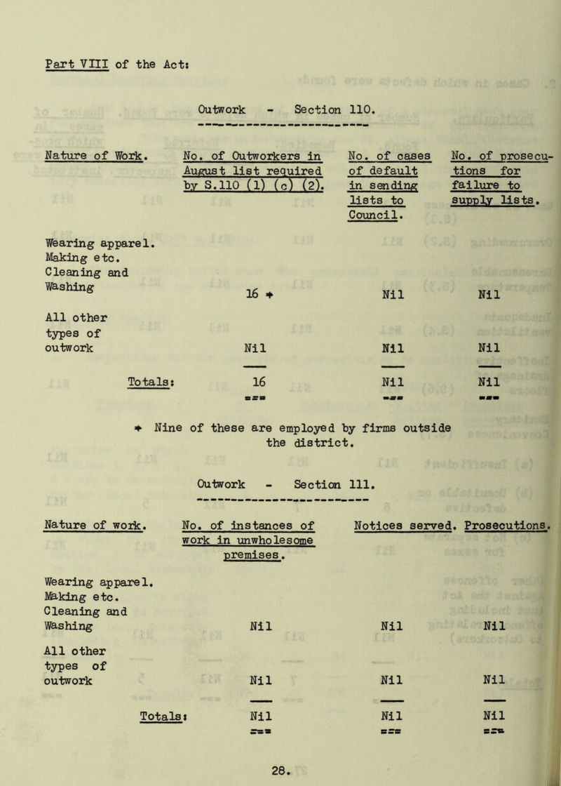 Part VIII of the Act: Outwork - Section 110. Nature of Work. No. of Outworkers in No. of cases No. of prosecu- August list required of default tions for Wearing apparel. Making etc. Cleaning and by S.110 (1) (c) (2). in sending lists to Council. failure to supply lists. Washing All other types of 16 ♦ Nil Nil outwork Nil Nil Nil —— — — Totals: 16 Nil Nil era mmm *■ Nine of these are employed by firms outside the district. Outwork - Section 111. Nature of woik. No. of instances of Notices served [. Prosecutions. work in unwholesome premises. Wearing apparel. Making etc. Cleaning and Washing Nil Nil Nil All other types of outwork Nil Nil Nil ■■■ — — Totals: Nil Nil Nil