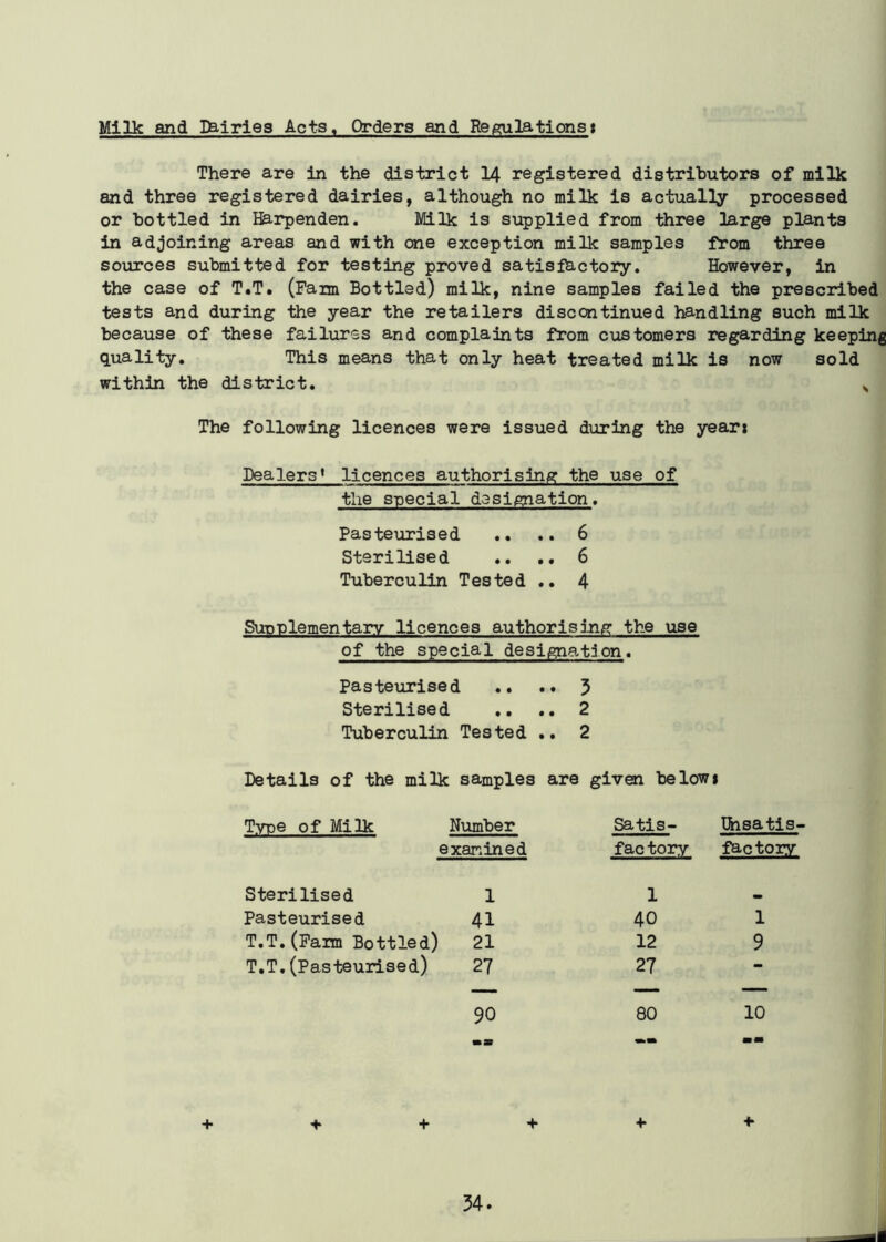 Milk and Dairies Acts, Orders and Regulationst There are in the district 14 registered distributors of milk and three registered dairies, although no milk is actually processed or bottled in Harpenden. Milk is supplied from three large plants in adjoining areas and with one exception milk samples from three sources submitted for testing proved satisfactory. However, in the case of T.T. (Farm Bottled) milk, nine samples failed the prescribed tests and during the year the retailers discontinued handling such milk because of these failures and complaints from customers regarding keeping quality. This means that only heat treated milk is now sold within the district. „ The following licences were issued during the year* Dealers* licences authorising the use of the special designation. Pasteurised .. .. 6 Sterilised .. .. 6 Tuberculin Tested .. 4 Supplementary licences authorising the use of the special designation. Pasteurised .. .. 3 Sterilised .. .. 2 Tuberculin Tested .. 2 Details of the milk samples are given below* Type of Milk Number Satis- Unsatis- examined fac tory factory Steri lised 1 1 Pasteurised 41 40 1 T.T. (Farm Bottled) 21 12 9 T.T. (Pasteurised) 27 27 - 90 80 10 m as mm + + + + +