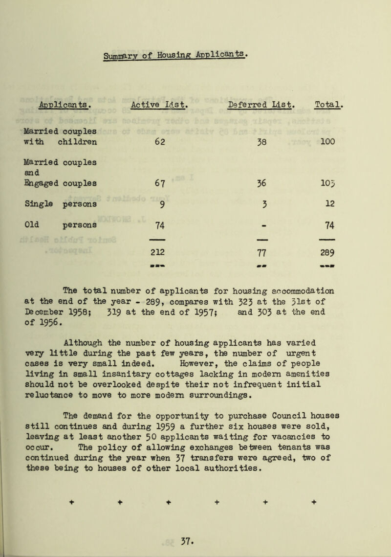 Summary of Housing Applicants, Ad uli cants. Active List. Deferred List. Tota] Married couples with children 62 58 100 Married couples and Engaged couples 67 56 105 Single persons 9 5 12 Old persons 74 - 74 — — — 212 77 289 mm The total number of applicants for housing accommodation at the end. of the year - 289? compares with 523 at the 31st of December 1958; 319 at the end of 1957; and 303 at the end of 1956. Although the number of housing applicants has varied very little during the past few years, the number of urgent cases is very small indeed. However, the claims of people living in small insanitary cottages lacking in modem amenities should not be overlooked despite their not infrequent initial reluotance to move to more modem surroundings. The demand for the opportunity to purchase Council houses still continues and during 1959 a further six houses were sold, leaving at least another 50 applicants waiting for vacancies to occur. The policy of allowing exchanges between tenants was continued during the year when 37 transfers were agreed, two of these being to houses of other local authorities. + ♦♦ + + + 57.