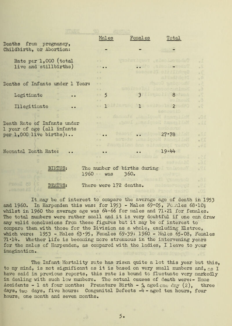 Males Femal es Total Deaths from pregnancy, Childbirth, or Abortions - Rate per 1,000 (total live and stillbirths) Deaths of Infants under 1 Year: Legitimate .. 5 3 Illegitimate .. 1 1 Death Rate of Infants under 1 year of age (all infants per 1,00C live births):.. • • • • 27*78 Neonatal Death Rate: • • • • 19.44 8 2 BIRTHS: The number of births during I960 was 36O. DEATHS: There were 172 deaths. It may be of interest to compare the average age of death in 1953 and I960. In Harpenden this was: for 1953 - Males 69*05, Fc.nles 68*10; whilst in I960 the average age was 64*66 for males and 71*21 for females. The total numbers were rather small and it is very doubtful if one can draw any valid conclusions from these figures but it may be of interest to compare them with those for the Division as a whole, excluding Elstree, which were: 1953 - Males 63 *95 9 Females 69*39; I960 - Males 65 * 08, Females 71*14. Whether iife is becoming more strenuous in the intervening years for the males of Harpenden, as compared with the ladies, I leave to your imagination. The Infant Mortality rate has risen quite a lot this year but this, to my mind, is not significant as it is based on very small numbers and, as I have said in previous reports, this rate is bound to fluctuate very markedly in dealing with such low numbers. The actual causes of death were:- Home Accidents - 1 at four months: Premature Birth - 5, aged one day (2), three days, two days, five hours: Congenital Defects -4 - aged ten hours, four hours, one month and seven months.