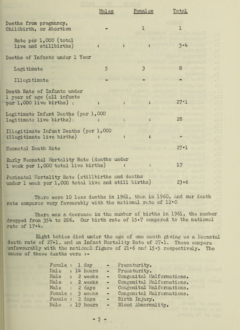 Males Femal es Total Deaths from pregnancy, Childbirth, or Abortion - 1 1 Rate per 1,000 (total live and stillbirths) • • • 3*4 Deaths of Infants under 1 Year Legitimate 5 3 8 Illegitimate - - - Death Rate of Infants under 1 year of age (all infants per 1,000 live births) s 0 9 O 27*1 Legitimate Infant Deaths (per legitimate live births); 1,000 l l 28 Illegitimate Infant Deaths (p illegitimate live births) er 1,000 0 O * o m - Neonatal Death Rate 27*1 Early Neonatal Mortality Rate (deaths under 1 week per 1,000 total live births) s % 17 Perinatal Mortality Rate (stillbirths under 1 week per 1,000 total live and and deaths still births) 23*6 There were 10 less deaths in 1961? than in I960? and our death rate compares very favourably with the national rate of 12*0 There was a decrease in the number of births in 1961, the number dropped from 354 to 286. Our birth rate of 15*7 compared to the national rate of 17*4. Eight babies died under the age of one month giving us a Neonatal death rate of 27*1? and an Infant Mortality Rate of 27*1. These compare unfavourably with the cause of these deaths national figuri were :- Female £ 1 day _ Mai e • 14 hours - Male e 2 weeks - Male • 2 weeks - Male 2 days - Female % 3 weeks - Female 0 2 days - Male • 19 hours - of 21*6 and 15*5 respectively. The Prematurity. Prematurity. Congenital Malformations. Congenital Maiformations. Congenital Malformations. Congenital Malformations. Birth Injury. Blood Abnormality.