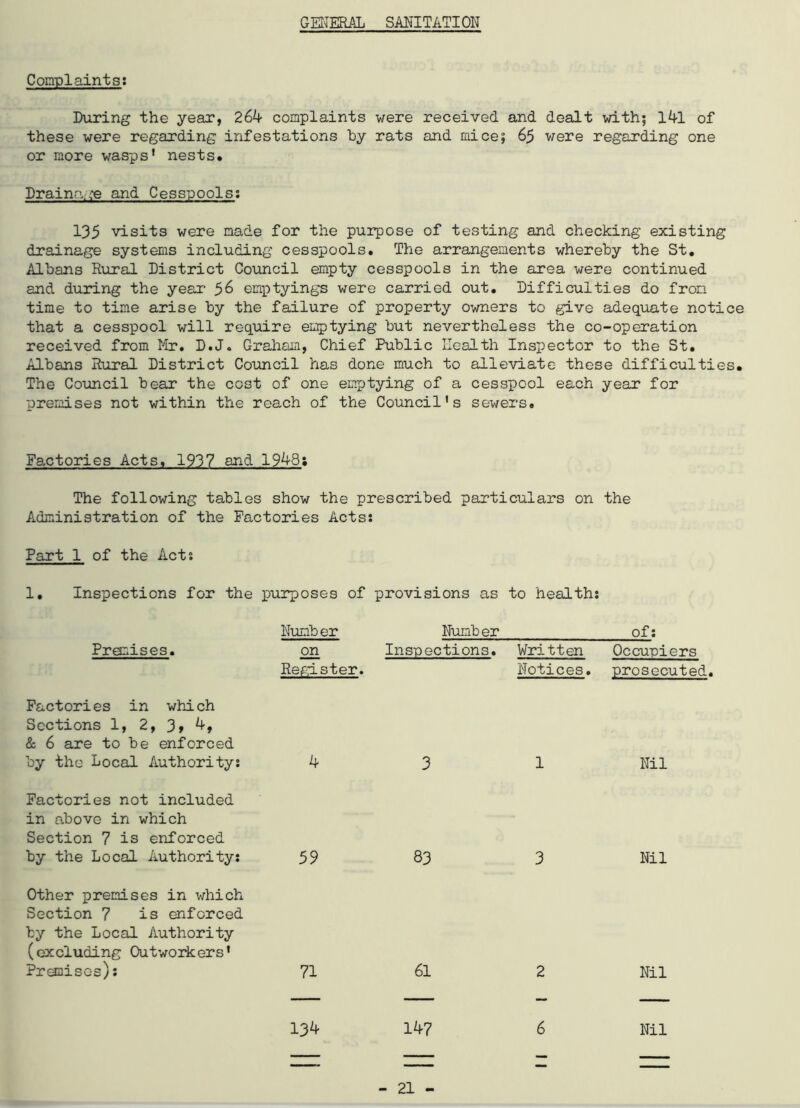 GENERAL SANITATION Complaints: During the year, 264 complaints were received and dealt with; 141 of these were regarding infestations by rats and mice; 65 were regarding one or more wasps' nests* Drainage and Cesspools; 135 visits were made for the purpose of testing and checking existing drainage systems including cesspools. The arrangements whereby the St. Albans Rural District Council empty cesspools in the area were continued and during the year 56 emptyings were carried out. Difficulties do from time to time arise by the failure of property owners to give adequate notice that a cesspool will require emptying but nevertheless the co-operation received from Mr. D.J. Graham, Chief Public Health Inspector to the St. Albans Rural District Council has done much to alleviate- these difficulties. The Council bear the cost of one emptying of a cesspool each year for premises not within the reach of the Council's sewers. Factories Acts, 1937 and 1948; The following tables show the prescribed particulars on the Administration of the Factories Acts: Part 1 of the Act: 1, Inspections for the purposes of provisions as to health: Number Number of: Promises. Factories in which Sections 1, 2, 3» 4, & 6 are to be enforced on Register. Inspections. Written Notices. Occupiers prosecuted, by the Local Authority: Factories not included in above in which Section 7 is enforced 4 3 1 Nil by the Local Authority: Other premises in which Section 7 is enforced by the Local Authority (excluding Outworkers' 59 83 3 Nil Premises): 71 61 2 Nil — — — — 134 147 6 Nil ----- -- - -