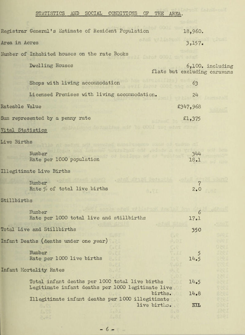 STATISTICS AND SOCIAL CONDITIONS 0? THE AREA. Registrar General’s Estimate of Resident Population 18,960. Area in Acres 3>157. Humber of Inhabited houses on the rate Books Dwelling Houses 6,100. including flats but excluding caravans Shops with living accommodation 63 Licensed Premises with living accommodation. 24 Rateable Value £347,968 Sum represented by a penny rate £1,375 Vital Statistics Live Births Number 344 Rate per 1000 population 18.1 Illegitimate Live Births Humber 7 Rate % of total live births 2,0 Stillbirths Humber 6 Rate per 1000 total live and stillbirths 1701 Total Live and Stillbirths 350 Infant Deaths (deaths under one year) Humber 5 Rate per 1000 live births 14.5 Infant Mortality Rates Total infant deaths per 1000 total live births 14.5 Legitimate infant deaths per 1000 legitimate live births. 14.8 Illegitimate infant deaths per 1000 illegitimate live births. NIL