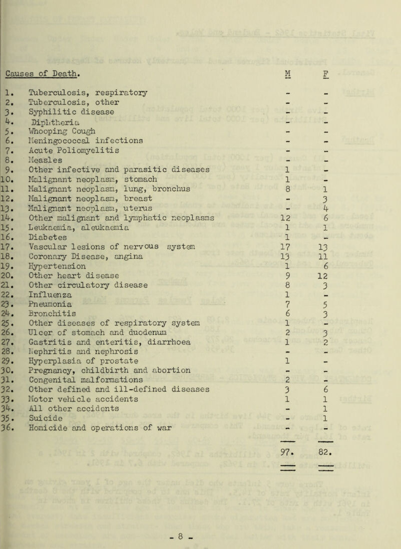 Causes of Death. 1. Tuberculosis, respiratory 2. Tuberculosis, other 3. Syphilitic disease 4. Diphtheria 5. Whooping Cough 6. Meningococcal infections 7. Acute Poliomyelitis 8. Measles 9. Other infective and parasitic diseases 10. Malignant neoplasm, stomach 11. Malignant neoplasm, lung, bronchus 12. Malignant neoplasm, breast 13. Malignant neoplasm, uterus 14. Other malignant and lymphatic neoplasms 15. Leukaemia, aleukaemia 16. Diabetes 17. Vascular lesions of nervous system 18. Coronary Disease, angina 19. Hypertension 20. Other heart disease 21. Other circulatory disease 22. Influenza 23. Pneumonia 24. Bronchitis 25. Other diseases of respiratory system 26. Ulcer of stomach and duodenum 27. Gastritis and enteritis, diarrhoea 28. Lephritis and nephrosis 29. Hyperplasia of prostate 30. Pregnancy, childbirth and abortion 31. Congenital malformations 32. Other defined and ill-defined diseases 33• Motor vehicle accidents 34. All other accidents 35• Suicide 36. Homicide and operations of war M 1 1 8 12 1 1 17 13 1 9 8 1 7 6 1 2 1 1 2 3 1 P 1 3 4 6 1 13 11 6 12 3 5 3 3 2 6 1 1 1 97 82