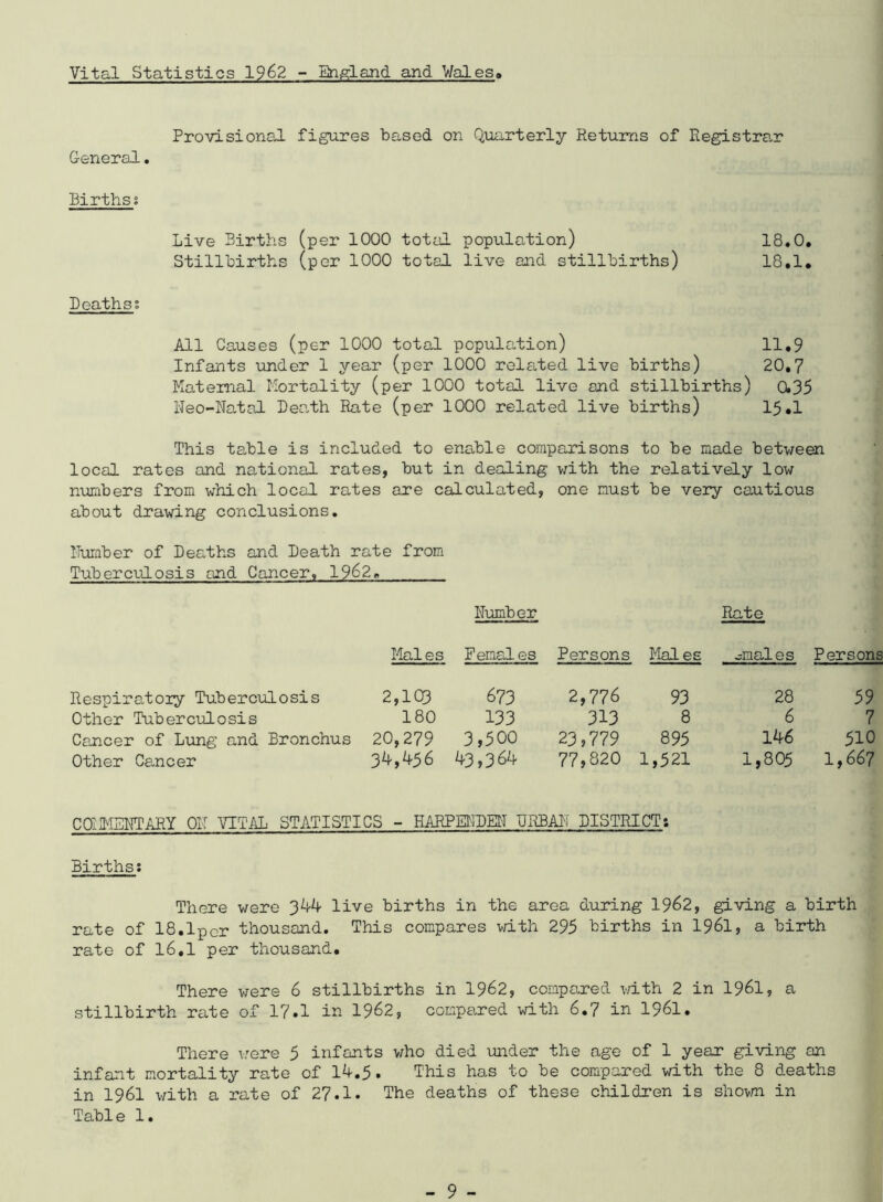 Vital Statistics 1962 - England, and Wales Provisional figures based on Quarterly Returns of Registrar General. Births; Live Births (per 1000 total population) 18.0. Stillbirths (per 1000 total live and stillbirths) 18,1. Deaths; All Causes (per 1000 total population) 11.9 Infants under 1 year (per 1000 related live births) 20.7 Maternal Mortality (per 1000 total live and stillbirths) 0.35 Ueo-Natal Dearth Rate (per 1000 related live births) 15.1 This table is included to enable comparisons to be made between local rates and national rates, but in dealing with the relatively low numbers from which local rates are calculated, one must be very cautious about drawing conclusions. Humber of Deaths and Death rate from Tuberculosis and Cancer, 1962. Humber Rate Males Femal es Persons Males -males Persons Respiratory Tuberculosis 2,103 673 2,776 93 28 59 Other Tuberculosis 180 133 313 8 6 7 Cancer of Lung and Bronchus 20,279 3,500 23,779 895 146 510 Other Cancer 34,456 43,364 77,820 1,521 1,805 1,667 C0IMEHTARY OH VITAL STATISTICS - HARP ELDED URBAI'T DISTRICT; Births; There were 344 live births in the area during 1962, giving a birth rate of 18.1pCr thousand. This compares with 295 births in 1961, a birth rate of 16.1 per thousand. There were 6 stillbirths in 1962, compared with 2 in 1961, a stillbirth rate of 17.1 in 1962, compared with 6.7 in 1961. There were 5 infants who died under the age of 1 year giving an infant mortality rate of 14.5. This has to be compared with the 8 deaths in 1961 with a rate of 27.1. The deaths of these children is shown in Table 1.