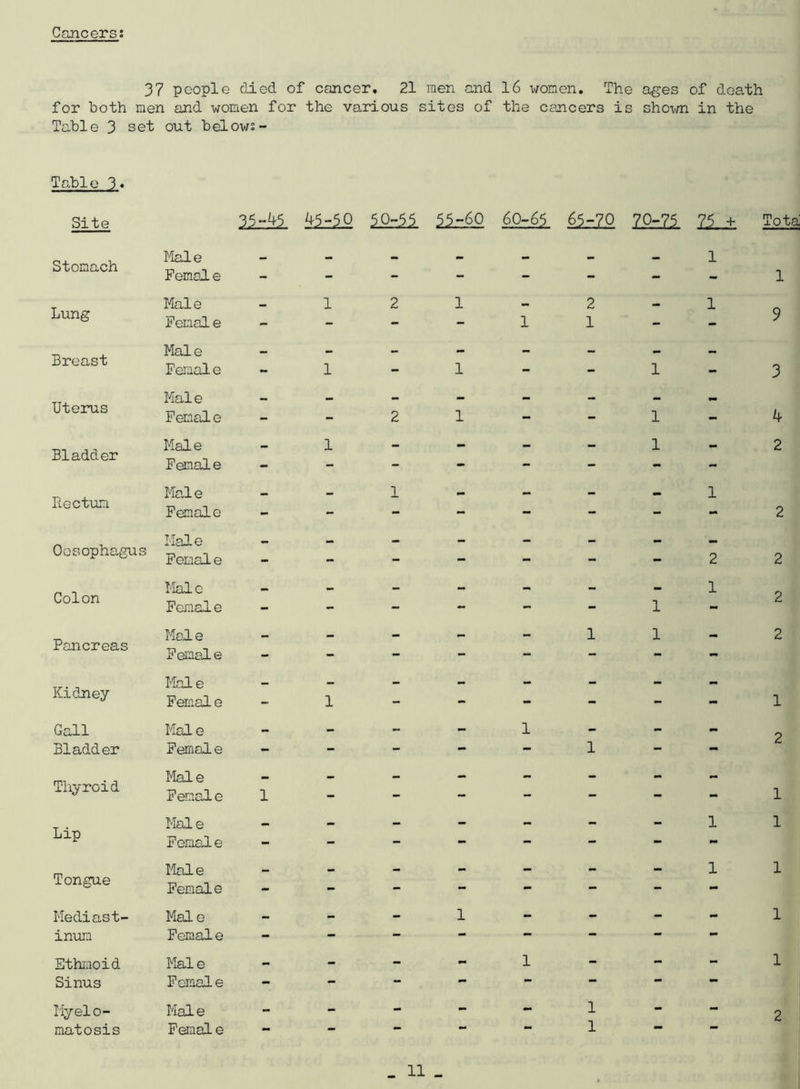 Cancers 37 people died of cancer. 21 men and 16 women. The ages of death for both men and women for the various sites of the cancers is shoxm in the Table 3 set out belows- Table 3« Site 35-45 45-50 50-55 55-60 60-65 65-70 70-75 75 + Tota Stomach Lung Breast Uterus Bladder Rectum Oesophagus Colon Pancreas Kidney Gall Bladder Thyroid Lip Tongue Mediast- inum Ethmoid Sinus Myelo- matosis Male Femal e Male Penal e Male Female Male Female Male Female Male Female Male Femal e Male Female Mol e Female Male Femal e Male Female Male Femal e 1 Mai e Female Male Female Mai e Female Male Femal e Male Female 1 1 1 1 2 2 1 1 1 1 1 1 1 1 1 2 1 1 1 1 9 3 4 2 2 2 2 2 1 2 1 1 1 1 1 2