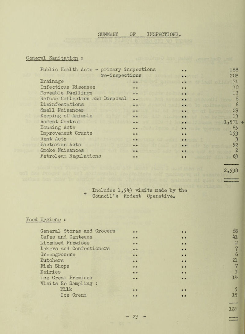 SUMMARY OF INSPECTIONS General Sanitation Public Health Acts - primary inspections .. 188 re-inspections .. 208 Drainage .. «. 71 Infectious Diseases .. .. 80 Moveable Dwellings .. .. 13 Refuse Collection and. Disposal .. ., 6 Disinfestations .• .. 6 Smell Nuisances .. .. 29 Keeping of Animals .. .. 13 Rodent Control .. .. 1,571 + Housing Acts .. .. 85 Improvement Grants .. .. 153 Rent Acts .. .. 3 Factories Acts .. .* 92 Smoke Nuisances .. .. 2 Petroleum Regulations .. .. 63 2,533 Includes 1,5^3 visits made by the Council's Rodent Operative. Food Hygiene % General Stores and Grocers .. .. 68 Cafes and Canteens o. .. m Licensed Premises .. .. 2 Bakers and Confectioners .. •• 7 Greengrocers . «■ • • 6 Butchers .. .. 21 Fish Shops s. «. 7 Dairies .. * » 1 Ice Cream Premises *. .. 14 Visits Re Sampling ; Milk .. .. 5 Ice Cream .. .. 15 - 2? -