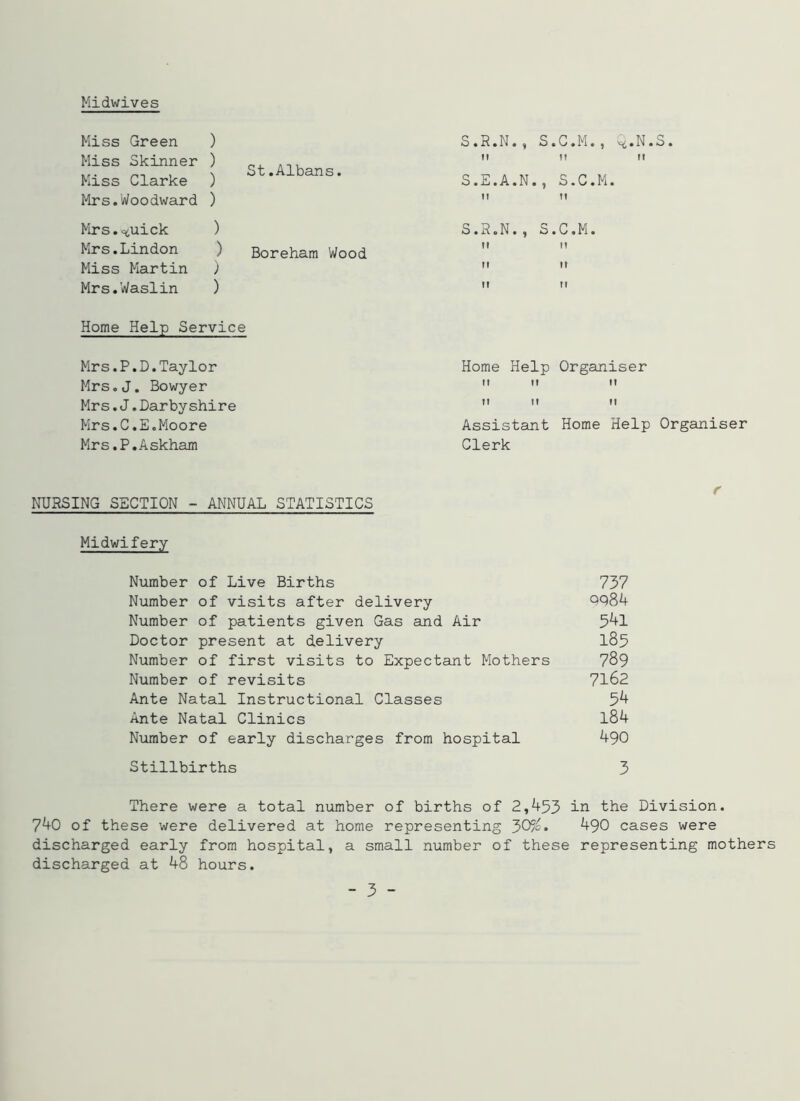 Midwives Miss Green ) Miss Skinner | St.Albans. Miss Clarke Mrs.Woodward ) Mrs.^uick ) Mrs.Lindon Boreham Wood Miss Martin ) Mrs.Waslin ) Home Help Service Mrs.P.D.Taylor Mrs.J. Bowyer Mrs.J.Darbyshire Mrs.C.E.Moore Mrs.P.Askham S.R.N., S.C.M., 11 ft S.E.A.N S.C.M n t! S.R.N., S.C.M. ti ?f it tt 11 ?! Home Help Organiser n 11 it it ii ii Assistant Home Help Organiser Clerk NURSING SECTION - ANNUAL STATISTICS Midwifery Number of Live Births 737 Number of visits after delivery QC)84 Number of patients given Gas and Air 5^1 Doctor present at delivery 185 Number of first visits to Expectant Mothers 789 Number of revisits 7162 Ante Natal Instructional Classes 5^ Ante Natal Clinics 184 Number of early discharges from hospital 490 Stillbirths 3 There were a total number of births of 2,453 in the Division. 740 of these were delivered at home representing 30/-* 490 cases were discharged early from hospital, a small number of these representing mothers discharged at 48 hours.