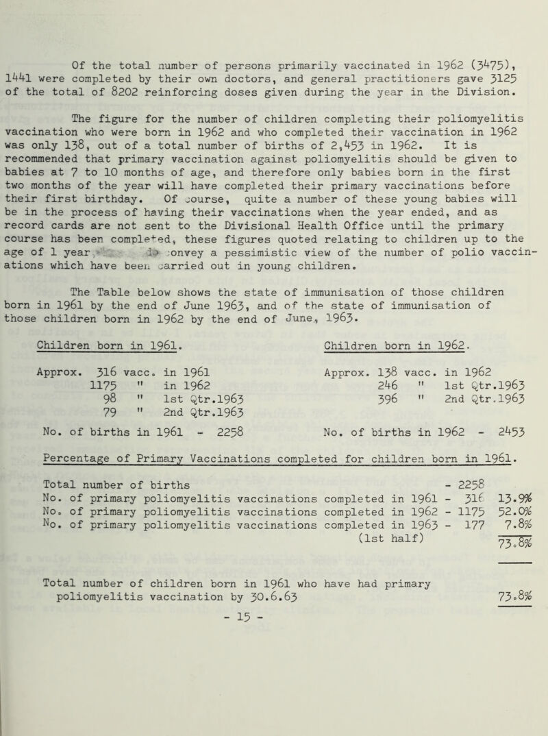 Of the total number of persons primarily vaccinated in 1962 (3^75)» l44l were completed by their own doctors, and general practitioners gave 3125 of the total of 8202 reinforcing doses given during the year in the Division. The figure for the number of children completing their poliomyelitis vaccination who were born in 1962 and who completed their vaccination in 1962 was only 138, out of a total number of births of 2,453 in 1962. It is recommended that primary vaccination against poliomyelitis should be given to babies at 7 to 10 months of age, and therefore only babies born in the first two months of the year will have completed their primary vaccinations before their first birthday. Of course, quite a number of these young babies will be in the process of having their vaccinations when the year ended, and as record cards are not sent to the Divisional Health Office until the primary course has been completed, these figures quoted relating to children up to the age of 1 year :onvey a pessimistic view of the number of polio vaccin- ations which have been carried out in young children. The Table below shows the state of immunisation of those children born in 1961 by the end of June 1963* and of the state of immunisation of those children born in 1962 by the end o Children born in 1961. Approx. 316 vacc. in 1961 1175  in 1962 98  1st Qtr.1963 79  2nd Qtr.1963 No. of births in 1961 - 2258 June, 1963* Children born in 1962. Approx. 138 vacc. in 1962 246  1st Qtr.1963 396  2nd Qtr.1963 No. of births in 1962 - 2453 Percentage of Primary Vaccinations completed for children born in 1961. Total number of births No. of primary poliomyelitis vaccinations No. of primary poliomyelitis vaccinations No. of primary poliomyelitis vaccinations Total number of children born in 1961 who poliomyelitis vaccination by 30.6.63 - 2258 completed in 1961 - 316 13.9# completed in 1962 - 1175 52.C$ completed in 1963 - 177 7-8% (1st half) 73 = 8% have had primary 73° 8$