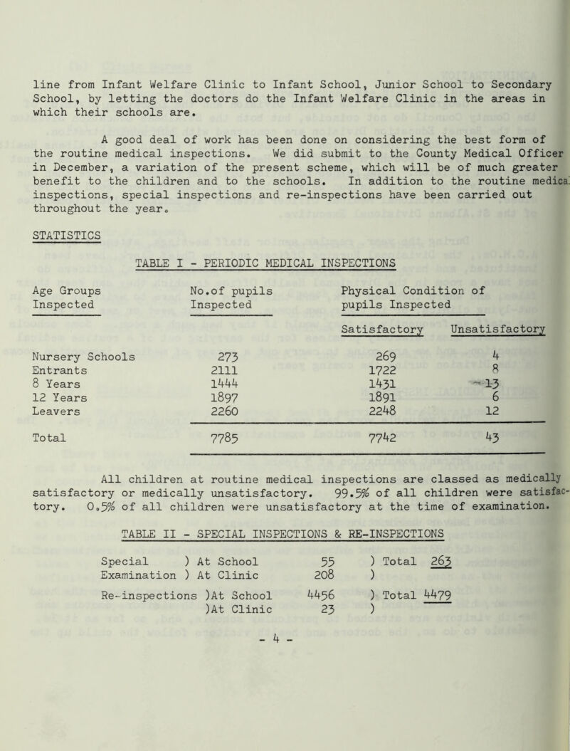 line from Infant Welfare Clinic to Infant School, Junior School to Secondary- School, by letting the doctors do the Infant Welfare Clinic in the areas in which their schools are. A good deal of work has been done on considering the best form of the routine medical inspections. We did submit to the County Medical Officer in December, a variation of the present scheme, which will be of much greater benefit to the children and to the schools. In addition to the routine medica. inspections, special inspections and re-inspections have been carried out throughout the year<> STATISTICS TABLE I - PERIODIC MEDICAL INSPECTIONS Age Groups Inspected No.of pupils Inspected Nursery Schools 273 Entrants 2111 8 Years 1444 12 Years 1897 Leavers 2260 Physical Condition of pupils Inspected Satisfactory 269 1722 1431 1891 2248 Unsatisfactory 4 8 ~ 13 6 12 Total 7785 7742 43 All children at routine medical inspections are classed as medically satisfactory or medically unsatisfactory. 99*5% of all children were satisfao tory. 0.5% of all children were unsatisfactory at the time of examination. TABLE II - SPECIAL INSPECTIONS & RE-INSPECTIONS Special ) At School 55 ) Total 263 Examination ) At Clinic 208 ) Re-inspections )At School 4456 ) Total 4479 )At Clinic 23 )