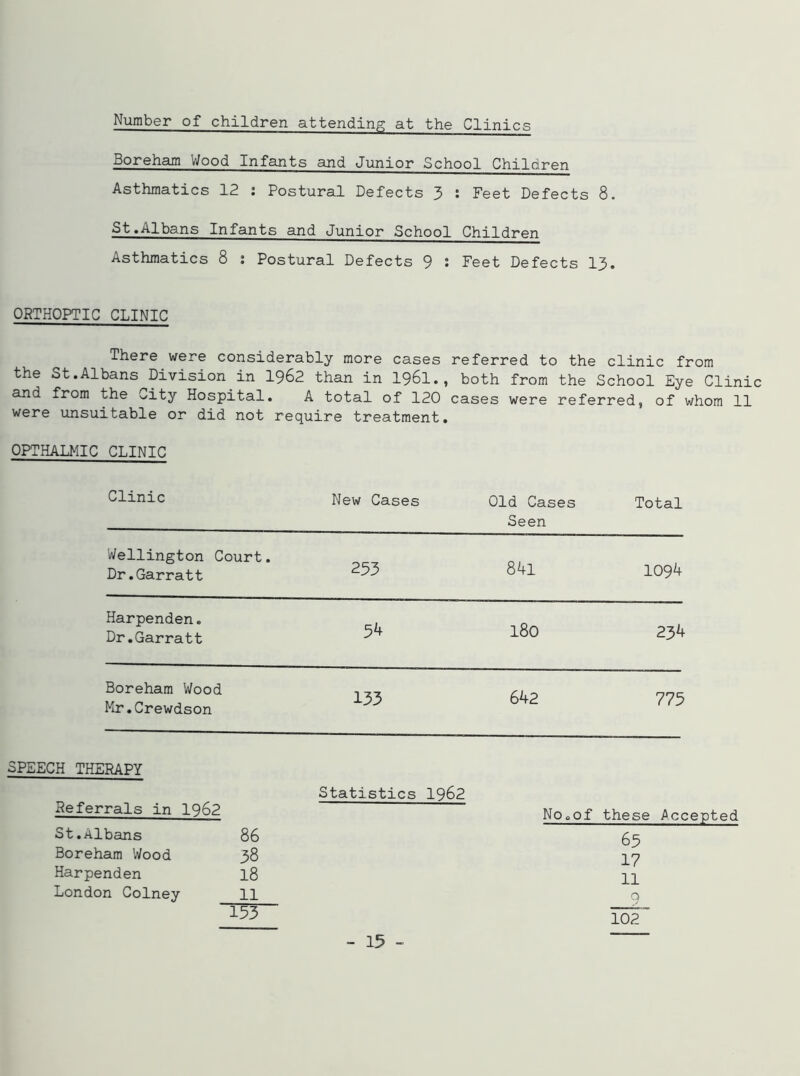 Number of children attending at the Clinics Boreham Wood Infants and Junior School Children Asthmatics 12 : Postural Defects 3 • Feet Defects 8. St.Albans Infants and Junior School Children Asthmatics 8 : Postural Defects 9 : Feet Defects 13. ORTHOPTIC CLINIC There were considerably more cases referred to the clinic from the St.Albans Division in 1962 than in 1961., both from the School Eye Clinic and from the City Hospital. A total of 120 cases were referred, of whom 11 were unsuitable or did not require treatment. OPTHALMIC CLINIC Clinic New Cases Old Cases Seen Total Wellington Court. Dr.Garratt 253 841 1094 Harpenden. Dr.Garratt 54 180 234 Boreham Wood Mr .Crewdson 133 642 775 SPEECH THERAPY Statistics 1962 Referrals in 1962 St.Albans 86 Boreham Wood 38 Harpenden 18 London Colney 11 153 NOopf these Accepted 65 17 11 102