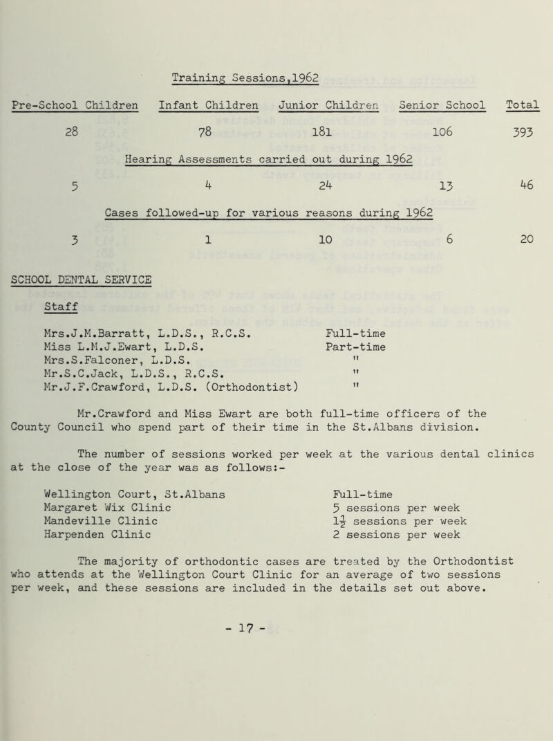 Training Sessions,1962 Pre-School Children Infant Children Junior Children Senior School Total 28 78 181 106 393 Hearing Assessments carried out during 1962 5 4 24 13 46 Cases followed-up for various reasons during 1962 3 1 10 6 20 SCHOOL DENTAL SERVICE Staff Mrs.J.M.Barratt, L.D.S., R.C.S. Miss L.M.J.Ewart, L.D.S. Mrs.S.Falconer, L.D.S. Mr.S.C.Jack, L.D.S., R.C.S. Mr.J.F.Crawford, L.D.S. (Orthodontist) Mr.Crawford and Miss Ewart are both full-time officers of the County Council who spend part of their time in the St.Albans division. The number of sessions worked per week at the various dental clinics at the close of the year was as follows:- Wellington Court, St.Albans Full-time Margaret Wix Clinic 5 sessions per week Mandeville Clinic 1-J sessions per week Harpenden Clinic 2 sessions per week The majority of orthodontic cases are treated by the Orthodontist who attends at the Wellington Court Clinic for an average of two sessions per week, and these sessions are included in the details set out above. Full-time Part-time 11 11 11