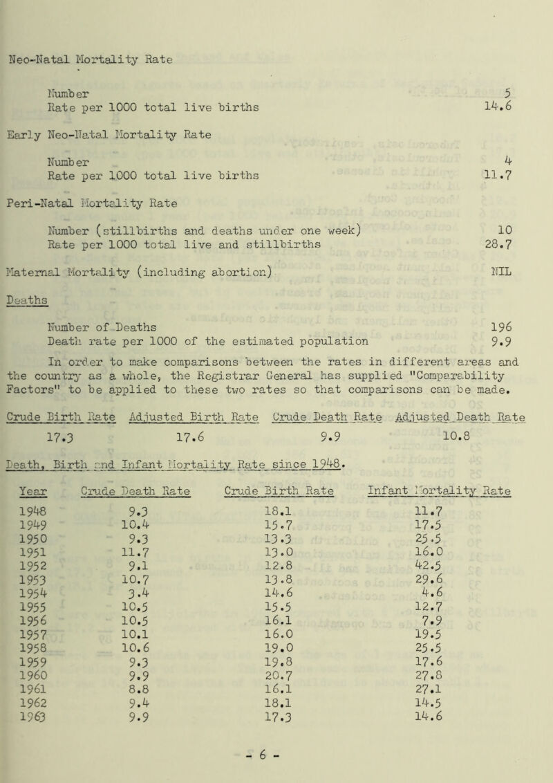 Neo-Natal Mortality Rate Numb er 5 Rate per 1000 total live births 14.6 Early Neo-Natal Mortality Rate Numb er 4 Rate per 1000 total live births 11.7 Peri-Natal Mortality Rate Number (stillbirths and deaths under one week) 10 Rate per 1000 total live and stillbirths 28.7 Maternal Mortality (including abortion) NIL Deaths Number of Deaths 196 Death rate per 1000 of the estimated population 9.9 In order to make comparisons between the rates in different areas and the country as a whole, the Registrar General has supplied Comparability Factors to be applied to these two rates so that comparisons can be made. Crude Birth Rate Adjusted Birth Rate Crude Death Rate Adjusted. Death Rate 17.3 17.6 9.9 10.8 Death, Birth and Infant Mortality Rate since 1948. Year Crude Death Rate Cru.de Birth Rate Infant Mortality Rate 1948 9.3 18.1 11.7 1949 10.4 15.7 17.5 1950 9.3 13.3 25.5 1951 11.7 13.0 16.0 1952 9.1 12.8 42.5 1953 10.7 13.8 2 9.6 1954 3.4 14.6 4.6 1955 10.5 15.5 12.7 1956 10.5 16.1 7.9 1957 10.1 16.0 19.5 1958 10.6 19.0 25.5 1959 9.3 19.8 17.6 I960 9.9 20.7 27.8 1961 8.8 16.1 27.1 1962 9.4 18.1 14.5 1963 9.9 17.3 14.6