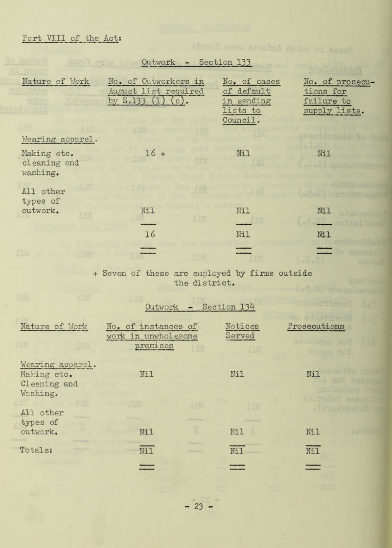 Part VIII of the Act Outwork - Section 133 Nature of Work No. of Outworkers in No. of cases No. of prosecu- August list required of default tions for b.y S.133 Cl) A). in sending fadlure to lists to Council. supply lists. Wearing apparel. Making etc. cleaning and washing. 16 + Nil Nil All other types of outwork. Nil Nil Nil 16 Nil Nil + Seven of these are employed by firms the district. outside Outwork - Section 13 4 Nature of Work No. of instances of Notices Prosecutions work in unwholesome Served premises Wearing apparel. Making etc. Cleaning and Washing. Nil Nil Nil All other types of outwork. Nil Nil Nil Totals: Nil Nil Nil