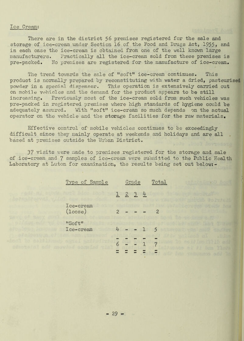 Ice Creams There are in the district 56 premises registered for the sale and storage of ice-cream under Section 16 of the Food and Drugs Act, 1955> and in each case the ice-cream is obtained from one of the well known large manufacturers. Practically all the ice-cream sold from these premises is pre-packed. No premises are registered for the manufacture of ice-cream. The trend towards the sale of soft ice-cream continues. This product is normally prepared by reconstituting with water a dried, pasteurised powder in a special dispenser. This operation is extensively carried out on mobile vehicles and the demand for the product appears to be still increasing. Previously most of the ice-cream sold from such vehicles was pre-packed in registered premises where high standards of hygiene could be adequately assured. With soft ice-cream so much depends on the actual operator on the vehicle and the storage facilities for the raw materials. Effective control of mobile vehicles continues to be exceedingly difficult since they mainly operate at weekends and holidays and are all bo,sed at premises outside the Urban District. 37 visits were made to premises registered for the storage and sale of ice-cream and 7 samples of ice-cream were submitted to the Public Health Laboratory at Luton for examination, the results being set out below: - Type of Sample Grade Total 1 2 2 4 Ice-cream (loose) 2 2 Soft Ice-cream 1 5 6 1 7