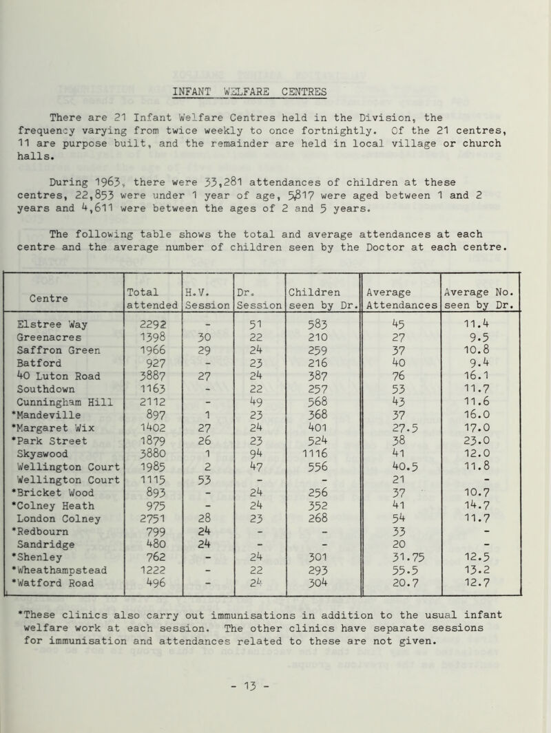 INFANT WELFARE CENTRES There are 21 Infant Welfare Centres held in the Division, the frequency varying from twice weekly to once fortnightly. Of the 21 centres, 11 are purpose built, and the remainder are held in local village or church halls. During 1963* there were 33*281 attendances of children at these centres, 22,853 were under 1 year of age, 5*817 were aged between 1 and 2 years and 4,611 were between the ages of 2 and 5 years. The following table shows the total and average attendances at each centre and the average number of children seen by the Doctor at each centre. Centre Total attended H.V. Session Dr. Session Children seen by Dr. Average Attendances Average No. seen by Dr. Elstree Way 2292 - 51 583 45 11.4 Greenacres 1398 30 22 210 27 9.5 Saffron Green 1966 29 24 259 37 10.8 Batford 927 - 23 216 40 9.4 40 Luton Road 3887 27 24 387 76 16.1 Southdown 1163 - 22 257 53 11.7 Cunningham Hill 2112 - 49 568 43 11.6 •Mandeville 897 1 23 368 37 16.0 •Kargaret Wix 1402 27 24 401 27.5 17.0 •Park Street 1879 26 23 524 38 23.0 Skyswood 3880 1 94 1116 4l 12.0 Wellington Court 1985 2 47 556 40.5 11.8 Wellington Court 1115 53 - - 21 - •Bricket Wood 893 - 24 256 37 10.7 •Colney Heath 975 - 24 352 41 14.7 London Colney 2751 28 23 268 54 11.7 •Redbourn 799 24 - - 33 - Sandridge 480 24 - - 20 - •Shenley 762 - 24 301 31.75 12.5 *Wheathampstead 1222 - 22 293 55.5 13.2 •Watford Road j— 496 - 24 304 20.7 12.7 •These clinics also carry out immunisations in addition to the usual infant welfare work at each session. The other clinics have separate sessions for immunisation and attendances related to these are not given.