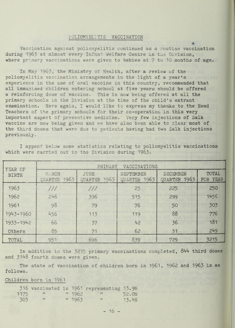 POLIOMYELITIS VACCINATION • Vaccination against poliomyelitis continued as a routine vaccination during 1963 at almost every Infant Welfare Centre in t.iC Division, where primary vaccinations were given to babies at 7 to 10 months of age. In May 19o3? the Ministry of Health, after a review of the poliomyelitis vaccination arrangements in the light of a year's experience in the use of oral vaccine in this country, recommended that all immunised children entering school at five years should be offered a reinforcing dose of vaccine. This is now being offered at all the primary schools in the Division at the time of the child's entrant examination. Here again, I would like to express my thanks to the Head Teachers of the primary schools for their co-operation in this very important aspect of preventive medicine. Very few injections of Salk vaccine are now being given and we have also been able to clear most of the third doses that were due to patients having had two Salk injections previously. I append below some statistics relating to poliomyelitis vaccinations which were carried out in the Division during 1963. vt?ad nr PRIMARY VACCINATIONS I .liAK Ur BIRTH M/.RCH QUARTER 1963 JUNE QUARTER 1963 SEPTEMBER QUARTER 1963 DECEMBER QUARTER 1963 TOTAL FOR YEAR 1963 /// /// 25 225 250 1962 246 396 515 299 1456 1961 98 79 76 50 303 I943-I960 456 113 119 88 776 1933-1942 66 37 42 36 181 Others 85 71 62 31 249 TOTAL 951 696 839 729 3215 In addition to the 3215 primary vaccinations completed, 844 third doses and 3148 fourth doses were given. The state of vaccination of children born in 1961, 1962 and 1963 is as follows. Children born in 1961 316 vaccinated in 1961 representing 13*9% 1175   1962  52.0# 303   1963  13.4%