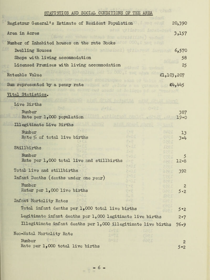 STATISTICS AND SOCIAL CONDITIONS OF THE AREA Registrar General’s Estimate of Resident Population 20,390 Area in Acres 3>157 Number of Inhabited houses on the rate Books Dwelling Houses 6,570 Shops with living accommodation 58 Licensed Premises with living accommodation 25 Rateable Value £1,103,207 Sum represented by a penny rate £4,4^5 Vital Statistics. Live Births Number 387 Rate per 1,000 population 19*0 Illegitimate Live Births Number 13 Rate c/o of total live births 3.4 Stillbirths Number 5 Rate per 1,000 total live and stillbirths 12*8 Total live and stillbirths 392 Infant Deaths (deaths under one year) Number 2 Rater per 1,000 live births 5.3 Infant Mortality Rates Total infant deaths per 1,000 total live births 5*2 Legitimate infant deaths per 1,000 legitimate live births 2*7 Illegitimate infant deaths per 1,000 illegitimate live births 76*9 Neo-Natal Mortality Rate Number 2 Rate per 1,000 total live births 5*2