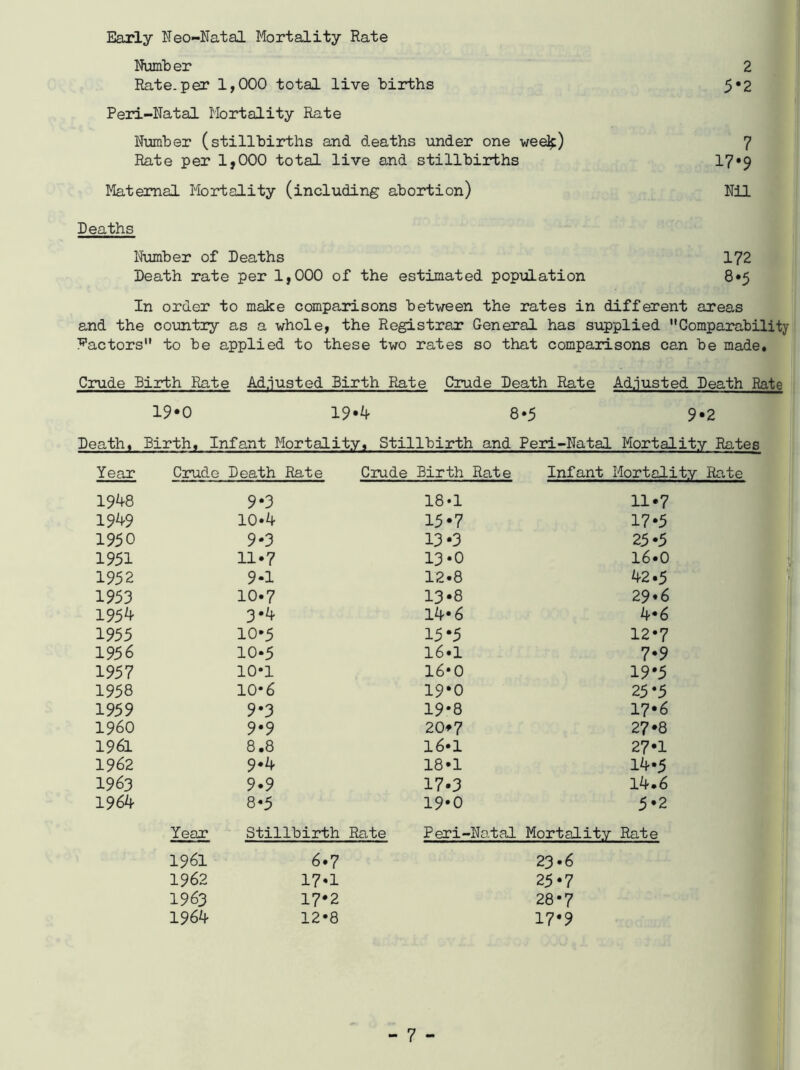 Early Neo-Natal Mortality Rate Number 2 Rate, per 1,000 total live births 5*2 Peri-Natal Mortality Rate Number (stillbirths and deaths under one wee£) 7 Rate per 1,000 total live and stillbirths 17*9 Maternal Mortality (including abortion) Nil Deaths Number of Deaths 172 Death rate per 1,000 of the estimated population 8»5 In order to make comparisons between the rates in different areas and the country as a whole, the Registrar General has supplied Comparability factors to be applied to these two rates so that comparisons can be made. Crude Birth Rate Adjusted Birth Rate Crude Death Rate Adjusted Death Rate 19*0 19*4 8 -5 9*2 Death. Birth, Infant Mortality, Stillbirth and Peri-Natal Mortality Rates Year Crude Death Rate Crude Birth Rate Infant Mortality Rate 1948 9*3 18*1 11*7 1949 10*4 15-7 17-5 1950 9-3 13*3 25-5 1951 11*7 13*0 16.0 1952 9-1 12-8 42.5 1953 10.7 13-8 29*6 1954 3.4 14-6 4-6 1955 10-5 15*5 12*7 1956 10-5 16-1 7*9 1957 10*1 16*0 19*5 1958 10*6 19*0 25*5 1959 9.3 19*8 17*6 I960 9.9 20*7 27*8 1961 8.8 16-1 27*1 1962 9-4 18-1 14.5 1963 9-9 17.3 14.6 1964 8-5 19*0 5*2 Year Stillbirth Rate Peri- ■Natal Mortality Rate 1961 6.7 23.6 1962 17-1 25‘7 1963 17*2 28*7 1964 12-8 17*9