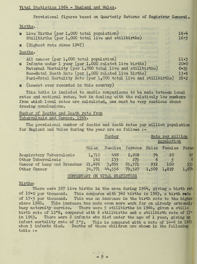 Vital Statistics 1964 - England and Vales. Provisional figures based, on Quarterly Returns of Registrar General. Births. * Live Births (per 1,000 total population) 18 »4 Stillbirths (per 1,000 total live and stillbirths) 16*3 x (Highest rate since 194-7) Deaths. All causes (per 1,000 total population) 11*3 Infants under 1 year (per 1,000 related live births) 20«0 Maternal Mortality (per 1,000 total live and stillbirths) 0*25 Neo-Natal Death Rate (per 1,000 related live births) 13*8 Peri-Natal Mortality Rate (per 1,000 total live and stillbirths) 28*2 * (Lowest ever recorded in this country) This table is included to enable comparisons to be made between local rates and national rates, but in dealing with the relatively low numbers from which local rates are calculated, one must be very cautious about drawing conclusions. Number of Deaths and Death rate from Tuberculosis and Cancer, 1964-. The provisional number of deaths and death rates per million population for England and Wales during the year are as follows Number Rate per million population Mai es Females Persons Mai es Females Persoi Respiratory Tuberculosis 1,710 498 2,208 74 20 47 Other Tuberculosis 142 133 275 6 5 6 Cancer of Lung and Bronchus 21,476 3,895 25,371 932 160 535 Other Cancer 34,771 44,556 79,327 1,509 1,829 1,674 COMMENTARY ON Vim STATISTICS Births; There were 387 live births in the area during 1964-, giving a birth rat of 19*0 per thousand. This compares with 34-2 births in 1963, a birth rate of 17*3 Per thousand. This was an increase in the birth rate to the highes since I960, This increase has made even more work for an already extremely busy maternity service. There were 5 stillbirths in 1964, given a still- birth rate of 12*8, compared with 6 stillbirths and a stillbirth rate of 17* in 1963» There were 2 infants who died under the age of 1 year, giving an infant mortality rate of 5*2. This is compared with a rate of 14*6 in 1963 when 5 infants died. Deaths of these children are shown in the following table