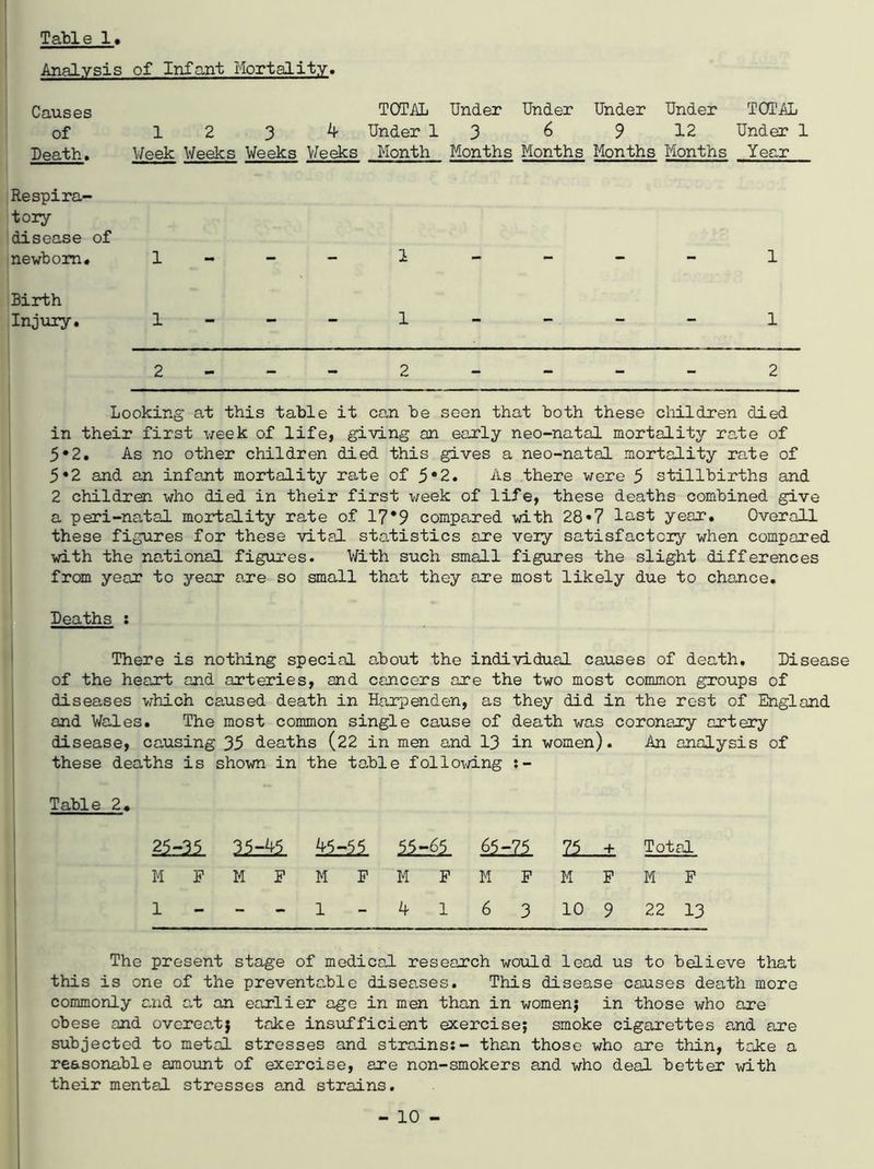 Analysis of Infant Mortality. Causes TOTAL Under Under Under Under TOTAL of 12 3 4 Under 13 6 9 12 Under 1 Death. Week Weeks Weeks Weeks Month Months Months Months Months Year Respira- tory disease of newborn* 1-- - 1 1 Birth Injury. 1-- - 1 1 2 2 2 Looking at this table it can be seen that both these children died in their first week of life, giving an early neo-natol mortality rate of 5*2. As no other children died this gives a neo-natal mortality rale of 5*2 and an infant mortality rate of 5*2. As there were 5 stillbirths and 2 children who died in their first week of life, these deaths combined give a peri-natal mortality rate of 17*9 compared with 28*7 last year. Overall these figures for these vital statistics are very satisfactory when compared with the national figures. With such small figures the slight differences from year to year are so small that they are most likely due to chance. Deaths s There is nothing special about the individual causes of death. Disease of the heart and arteries, and cancers are the two most common groups of diseases which caused death in Harpenden, as they did in the rest of England and Wales. The most common single cause of death was coronary artery disease, causing 35 deaths (22 in men and 13 in women). An analysis of these deaths is shown in the table following Table 2* M F 35-45 45-55 M F M F - 1 SSzfc 65-?5 M F M F 4 16 3 25 ± Total M F M F 10 9 22 13 The present stage of medical research would lead us to believe that this is one of the preventable diseases. This disease causes death more commonly and at an earlier age in men than in women; in those who are obese and overeat} take insufficient exercise; smoke cigarettes and are subjected to metal stresses and strains:- than those who ore thin, take a reasonable amount of exercise, are non-smokers and who deal better with their mental stresses and strains.